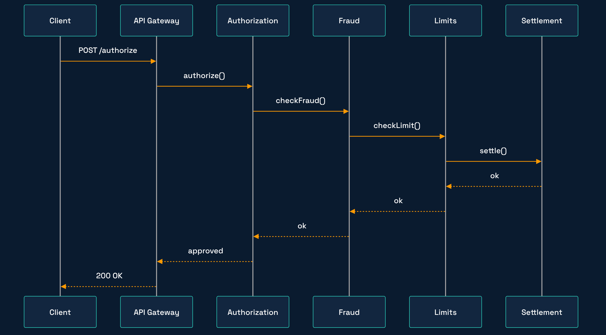 Synchronous payment chain: Authorization, Fraud, Limits and Settlement in series; the response only returns once every service has answered