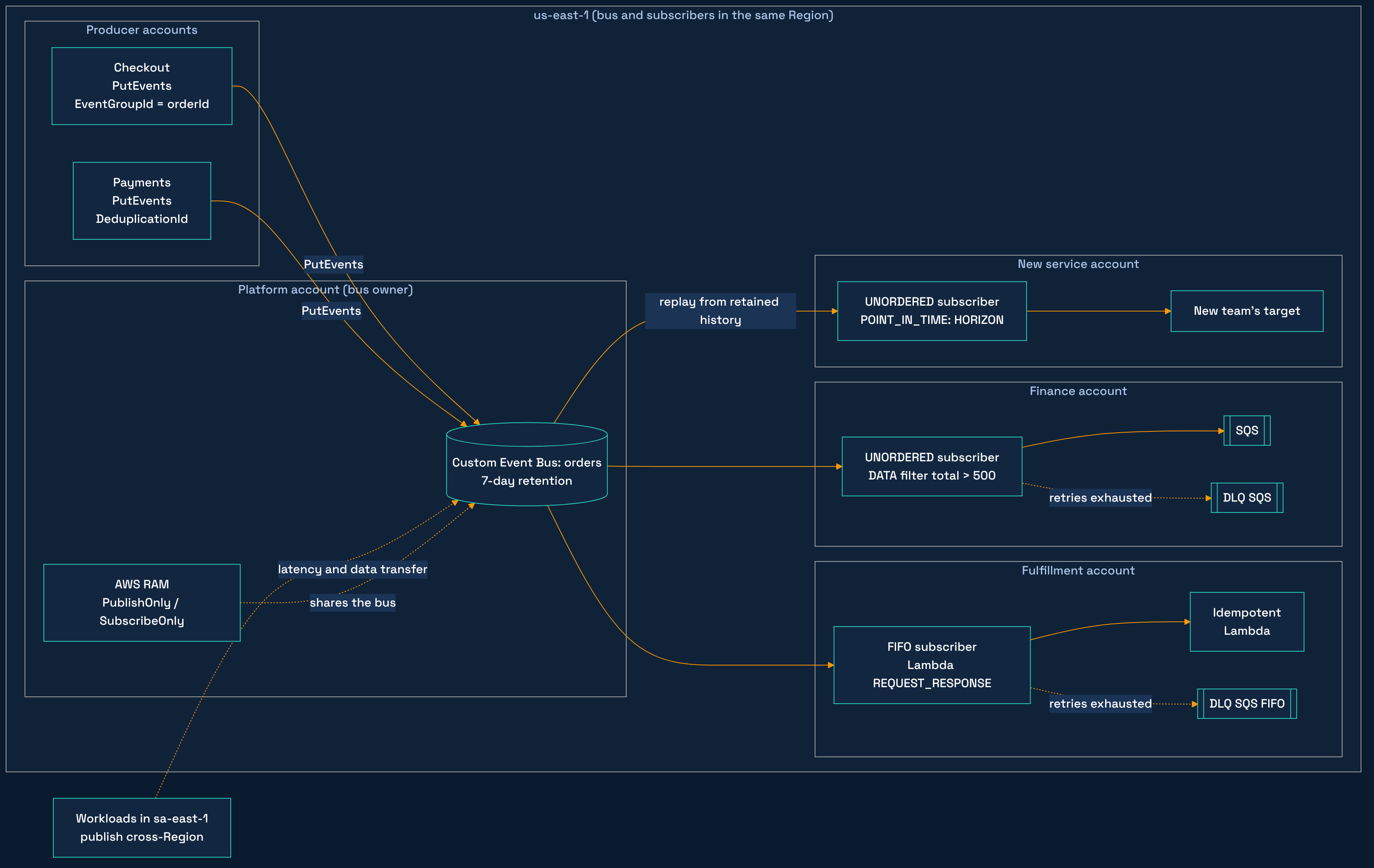 Multi-account diagram of the new EventBridge Custom Event Bus: producer accounts publish with EventGroupId to a central bus in the platform account, shared through AWS RAM; Fulfillment, Finance and a new service account create their own subscribers (FIFO, unordered, and replay from retained history), each with its own DLQ, all in us-east-1, with sa-east-1 workloads publishing cross-Region