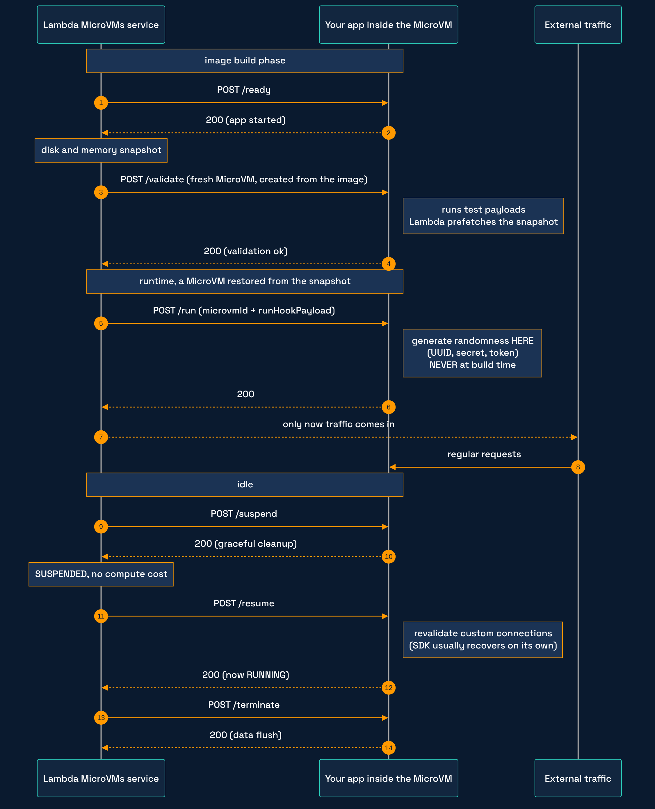 Sequence diagram of a MicroVM lifecycle: the /ready hook unlocks the snapshot, /validate runs on a MicroVM created from the image, then /run lets traffic in and the suspend, resume and terminate cycle happens at runtime
