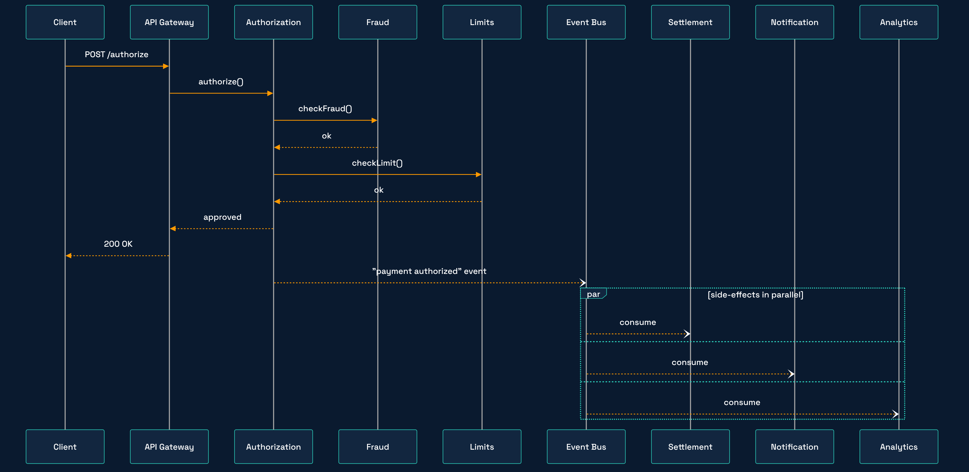 Event-driven flow: Authorization responds to the client and publishes an event; Settlement, Notification and Analytics consume it in parallel