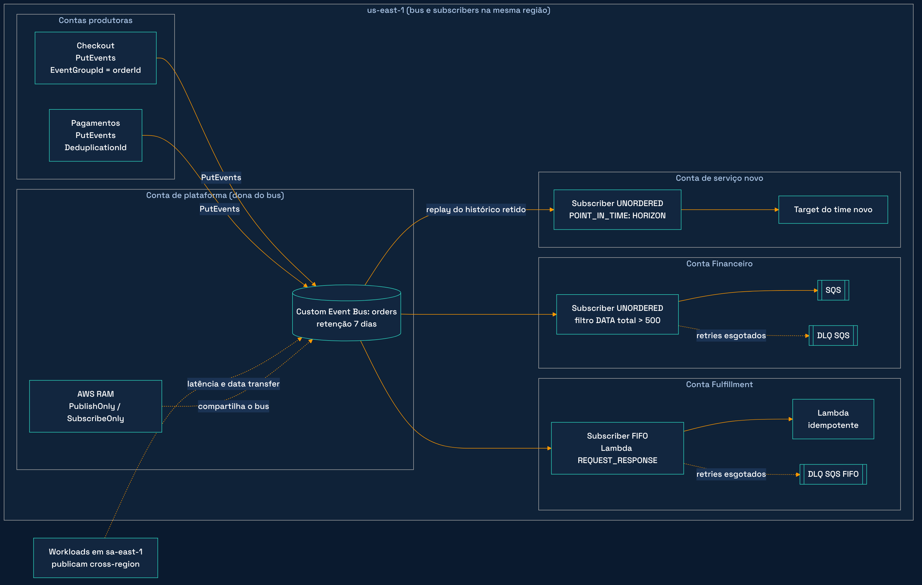 Diagrama multi-conta do novo EventBridge Custom Event Bus: contas produtoras publicam com EventGroupId num bus central da conta de plataforma compartilhado via AWS RAM; contas de Fulfillment, Financeiro e de um serviço novo criam os próprios subscribers (FIFO, unordered e replay a partir do histórico), cada um com sua DLQ, tudo em us-east-1, com workloads de sa-east-1 publicando cross-region