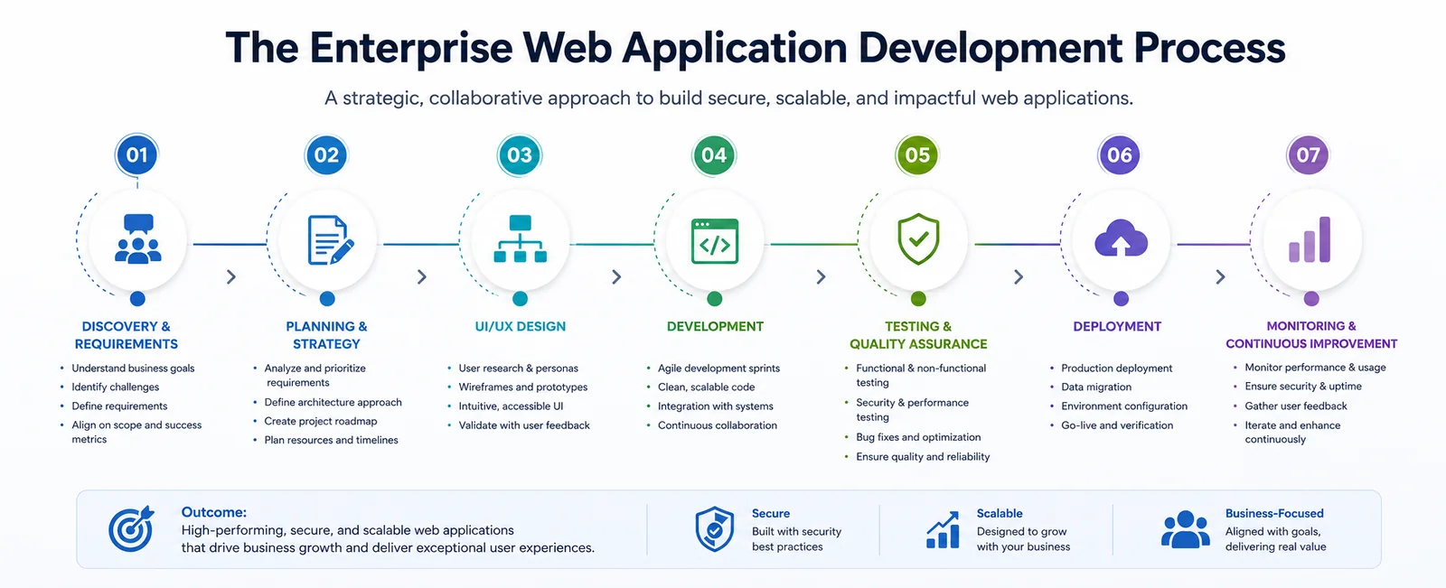 Enterprise Web Application Development: The Enterprise Web Application Development Process