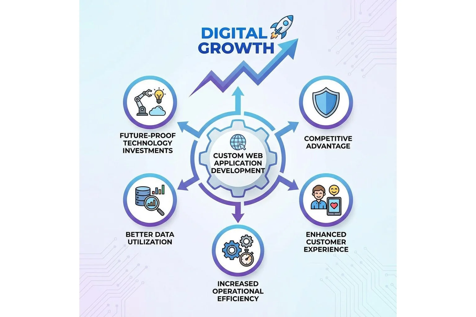 Custom Web Application Development: How Custom Web Application Development Drives Digital Growth