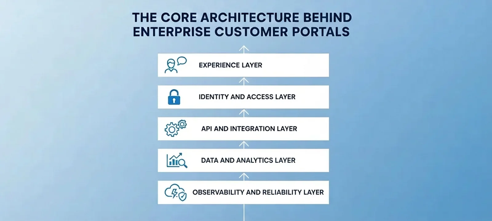 How Enterprises Build Modern Customer Portals with Web Apps: The Core Architecture Behind Enterprise Customer Portals