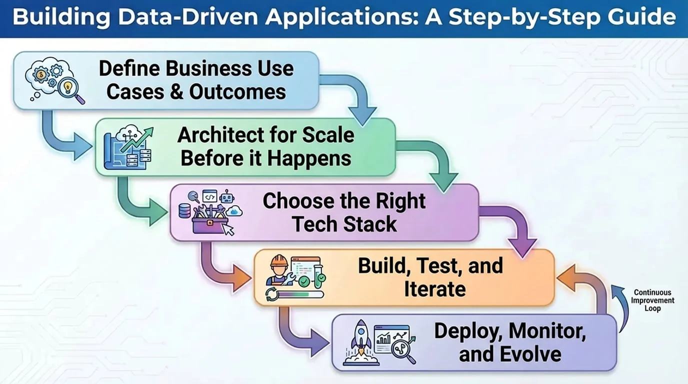 How to Build Scalable Data-Driven Apps: Building Data-Driven Applications Step by Step