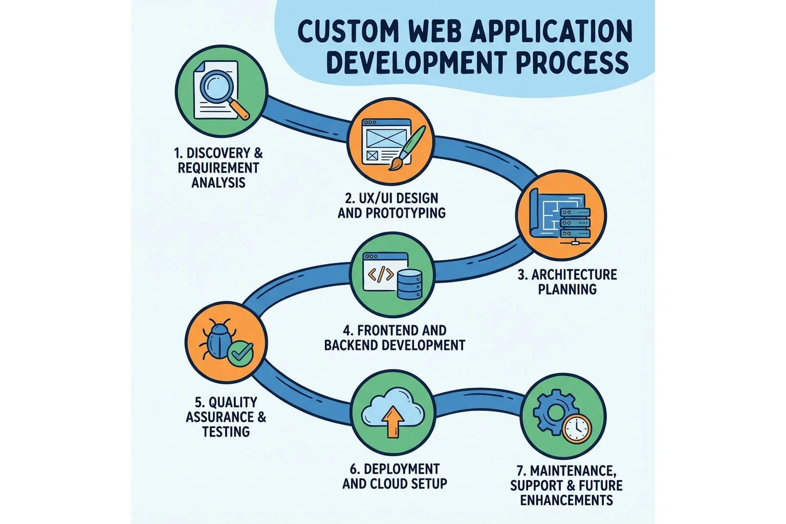 Custom Web Application Development: The Complete Custom Web Application Development Process