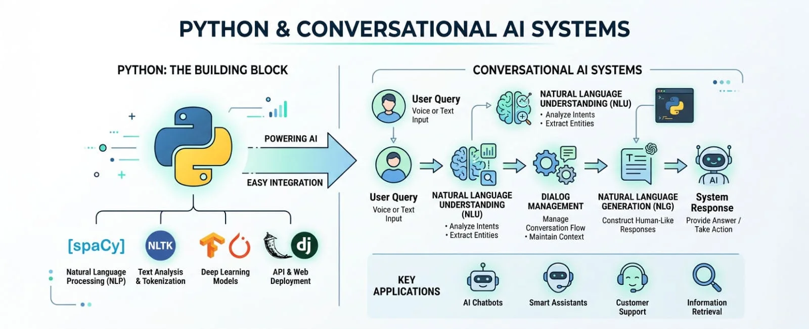 Python for AI and Machine Learning Platforms in 2026: Python and Conversational AI Systems