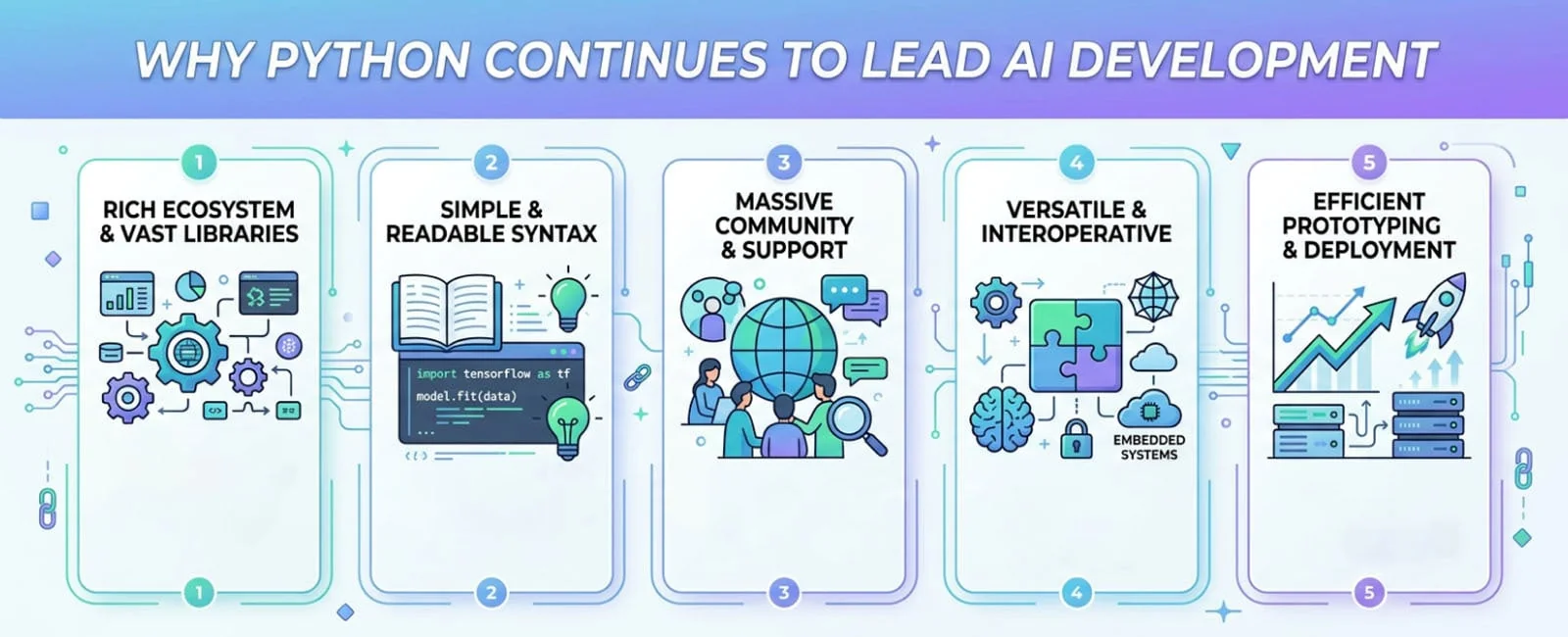 Python for AI and Machine Learning Platforms in 2026: Why Python Continues to Lead AI Development
