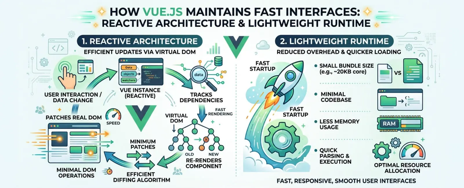 Vue.js for High Performance Customer Portals: Why Performance Matters in Customer Portals