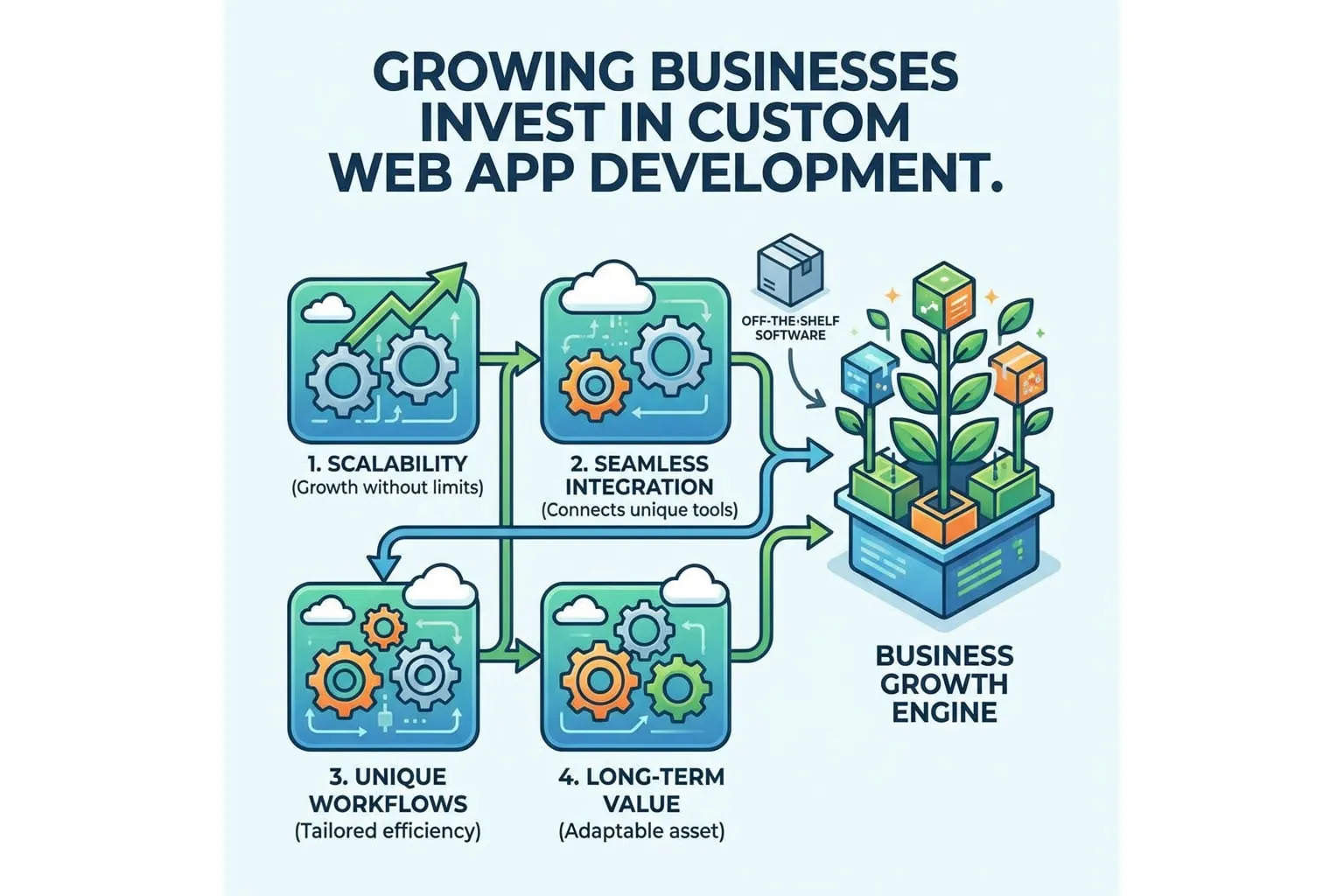 Custom Web Application Development: Why Growing Businesses Are Investing in Custom Web App Development