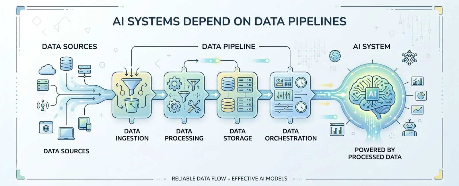 Python for AI and Machine Learning Platforms in 2026: AI Systems Depend on Data Pipelines