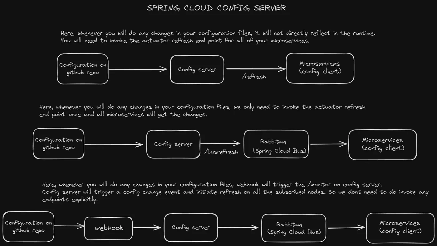 Real-Time Configuration Updates in Microservices with Spring Cloud and RabbitMQ