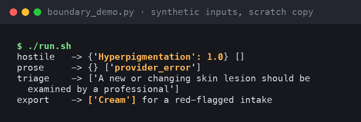 Terminal output from boundary_demo.py on synthetic inputs. The hostile payload comes back as Hyperpigmentation 1.0 with the unknown key dropped. The prose refusal comes back empty with provider_error. Triage returns one referral reason. The last line shows the export path returning a Cream step for a red-flagged intake.