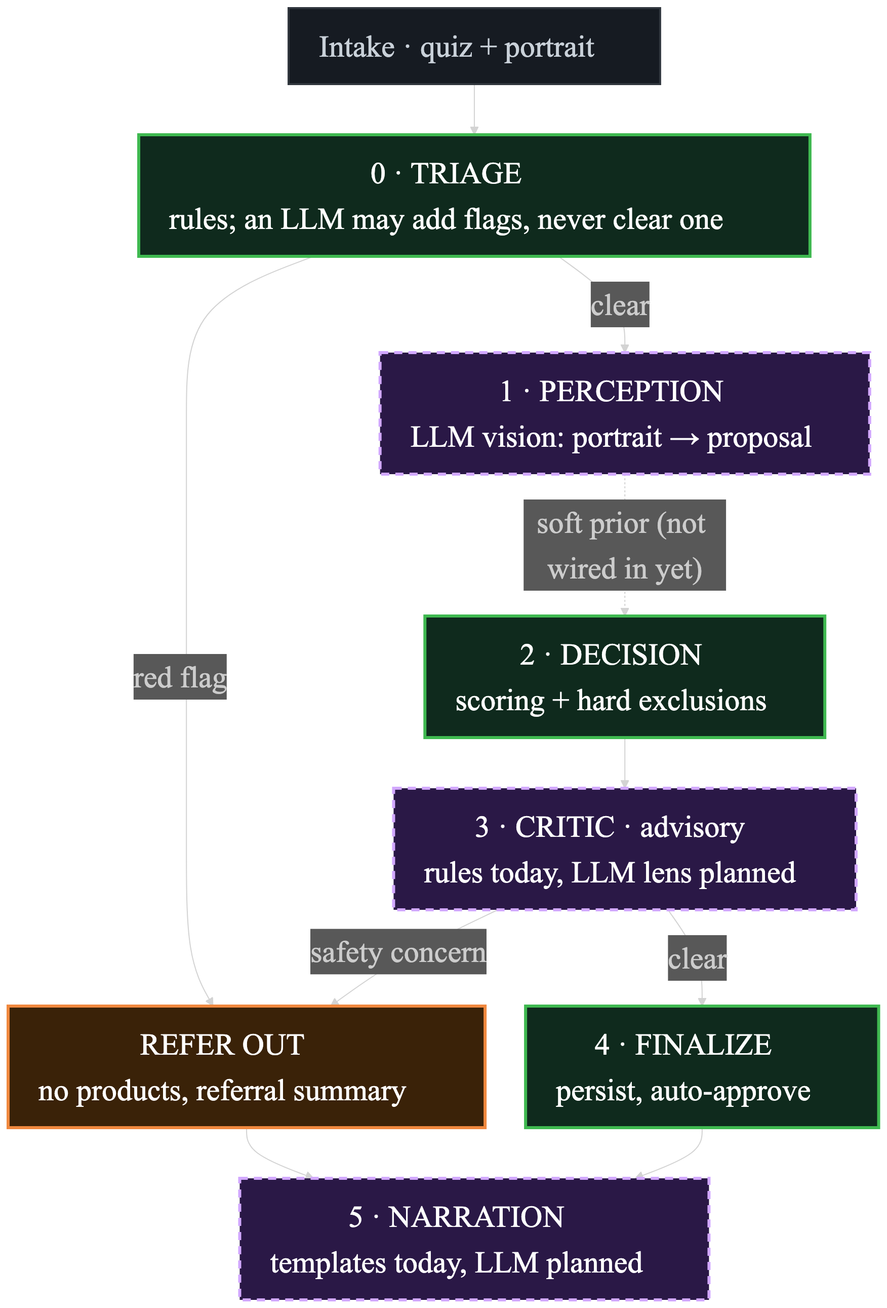 Derma's pipeline as designed: triage, perception, decision, critic, finalize and narration, with a refer-out branch from triage and from the critic. Green solid boxes are deterministic; purple dashed boxes are where the design allows an LLM. Labels note that the critic and narration are rules and templates today, and that perception isn't wired into the decision yet.