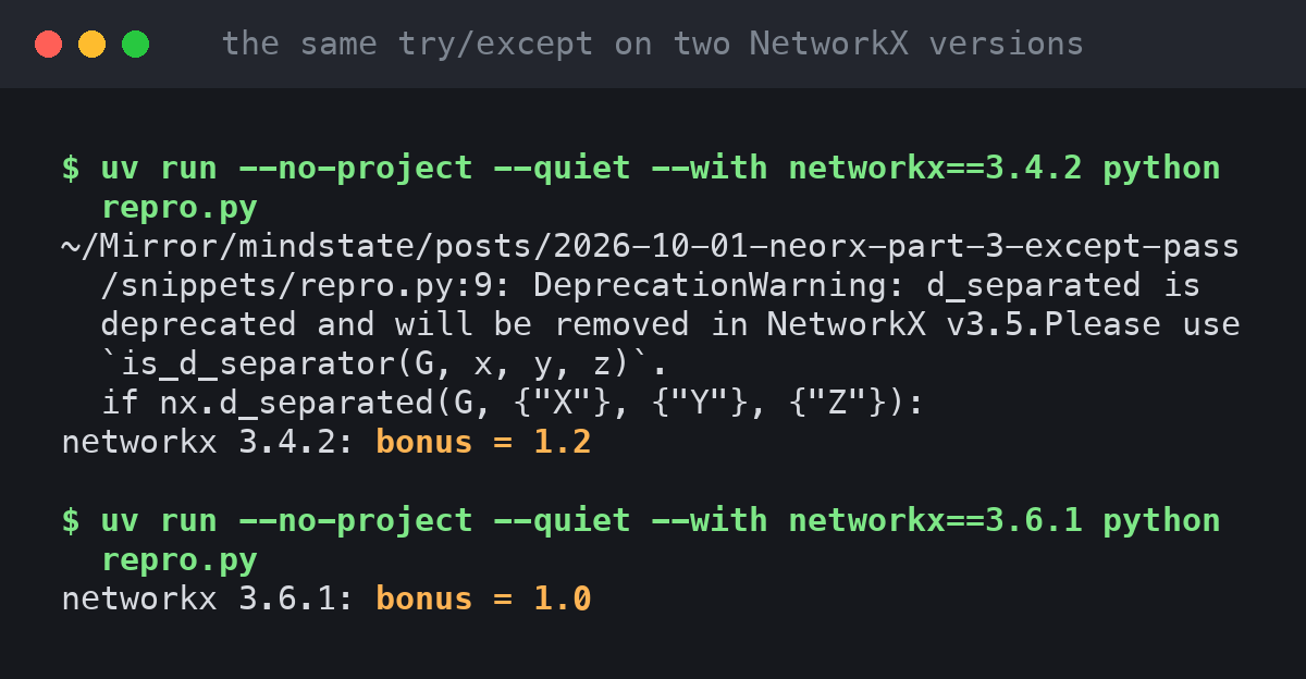 Terminal output of the same script under two NetworkX versions. Under 3.4.2 it prints a DeprecationWarning saying d_separated is deprecated and will be removed in NetworkX v3.5, then bonus = 1.2. Under 3.6.1 it prints bonus = 1.0 with no warning at all.