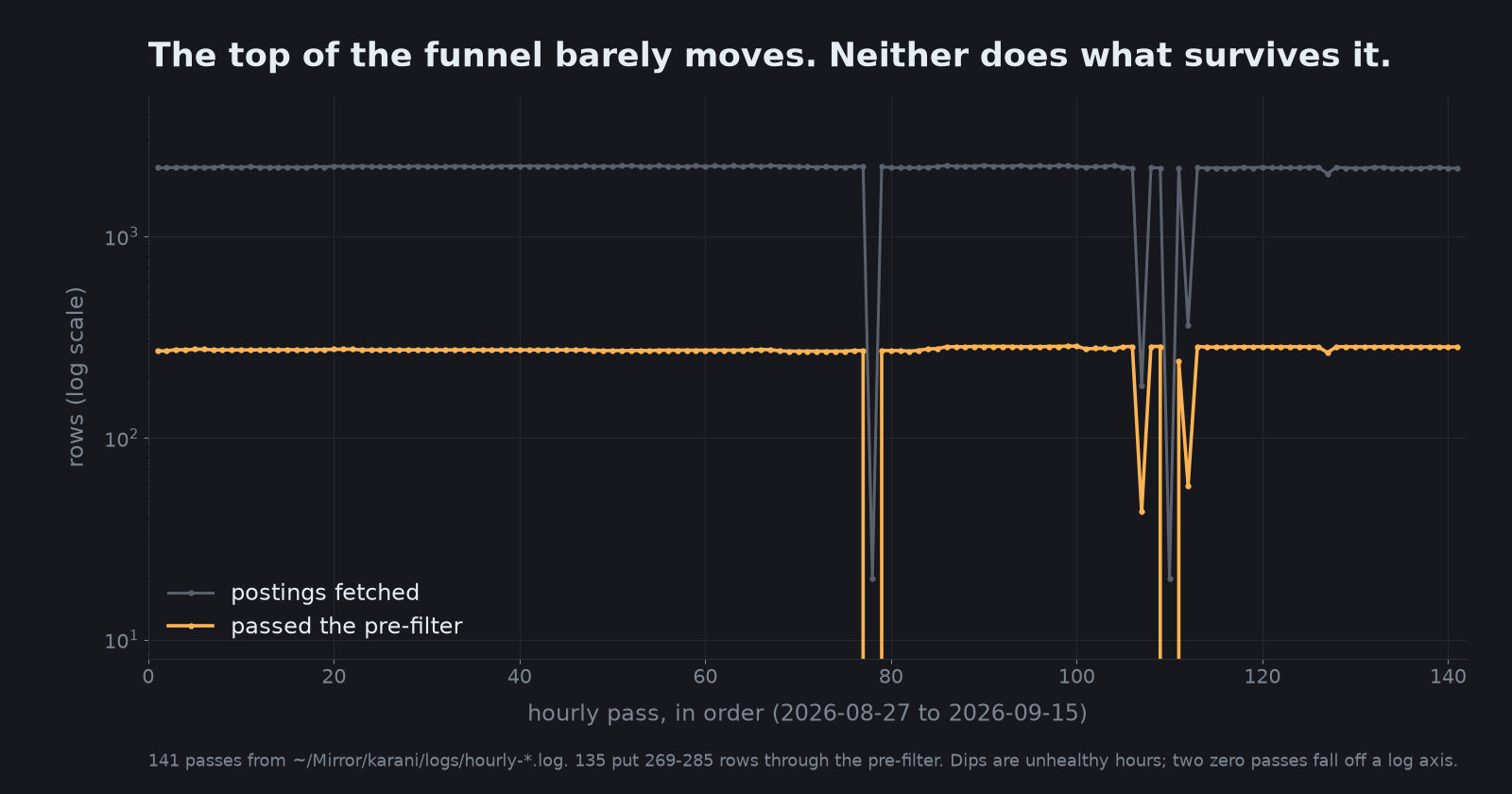 Line chart of 141 hourly passes on a log axis. Postings fetched runs flat near 2,200 and rows passing the pre-filter runs flat near 273, with a few sharp dips where the pipeline was unhealthy.