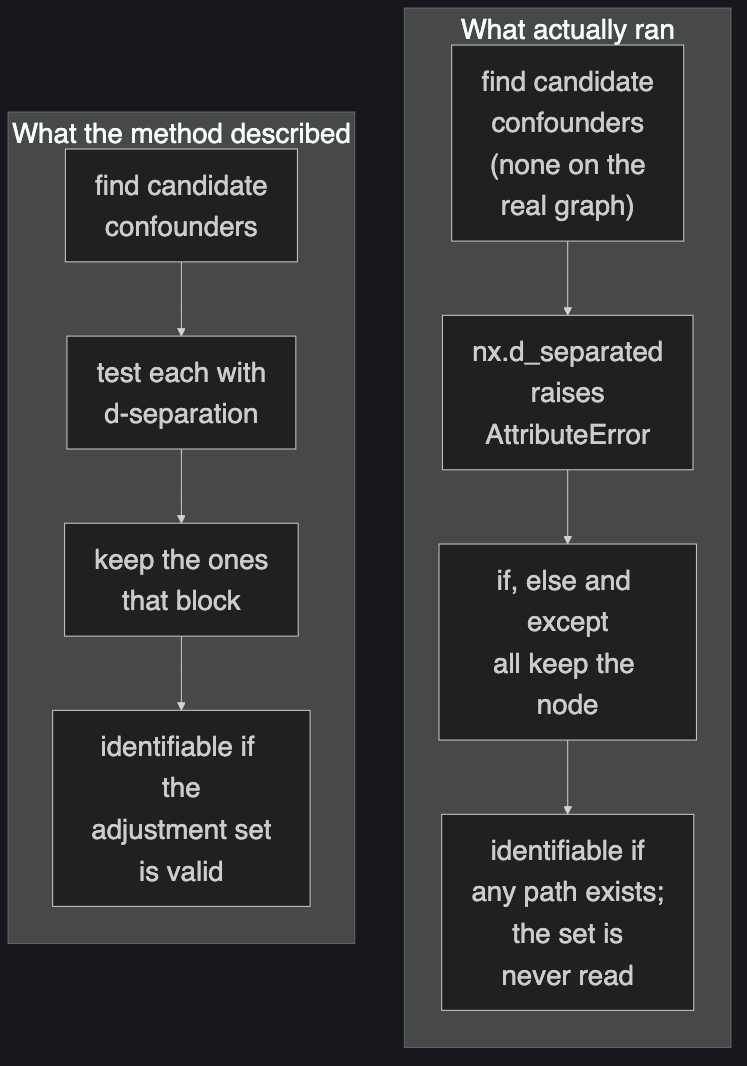Two flowcharts side by side. The left one, what the method described, goes from finding candidate confounders to testing each with d-separation to keeping the ones that block to identifiable if the adjustment set is valid. The right one, what actually ran, goes from finding candidate confounders, none of which exist on the real graph, to nx.d_separated raising AttributeError, to if, else and except all keeping the node, to identifiable if any path exists and the set is never read.
