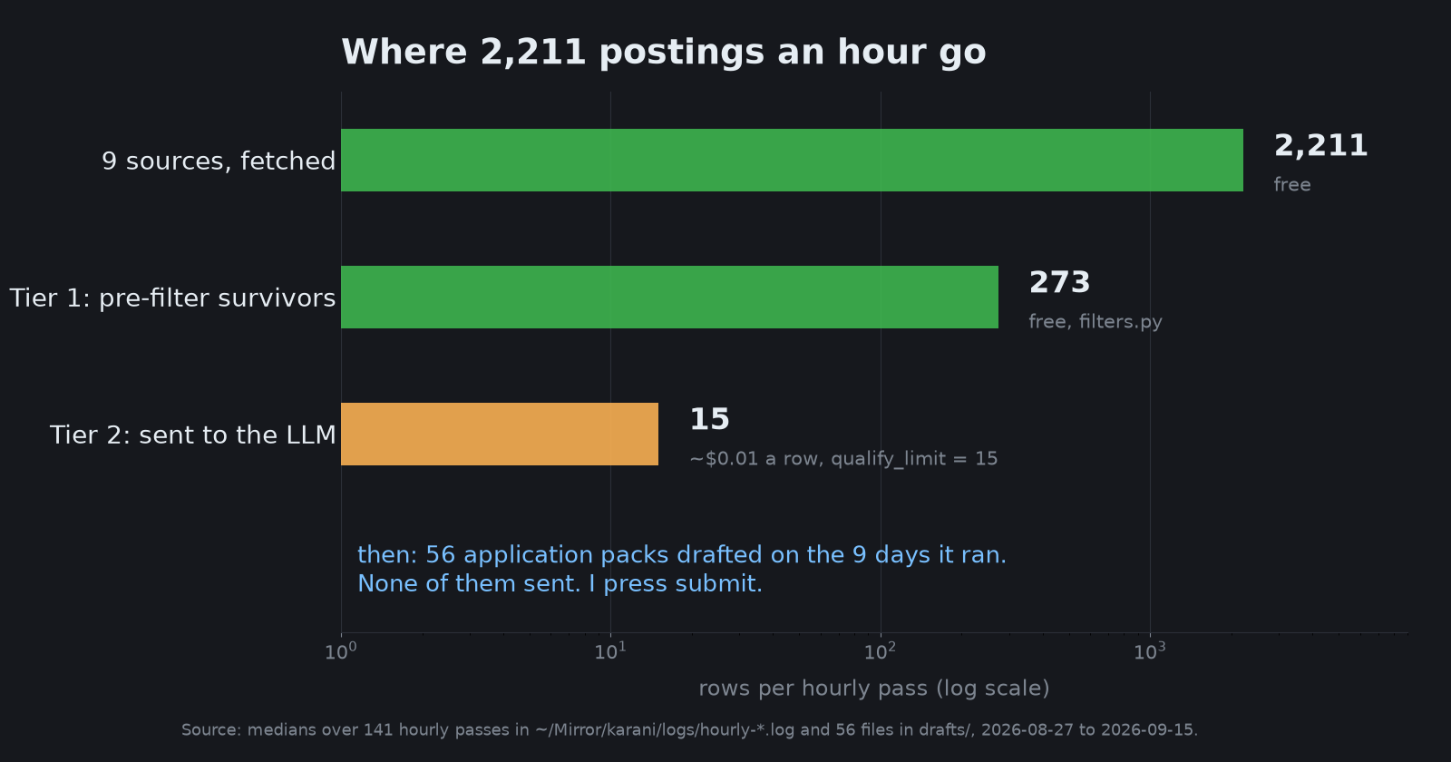 Horizontal bar chart on a log axis: 2,211 postings fetched per hourly pass for free, 273 surviving the free deterministic pre-filter, 15 sent to the LLM at about a cent a row, and a note that 56 application packs were drafted across nine days and none were sent automatically.