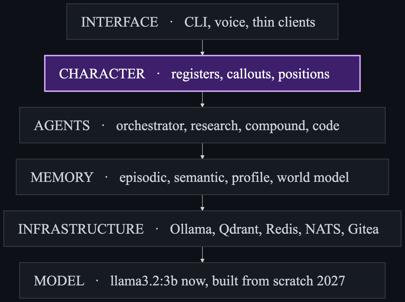 The layer stack with the character layer sitting between the interface layer and the agent layer, above memory, infrastructure and model