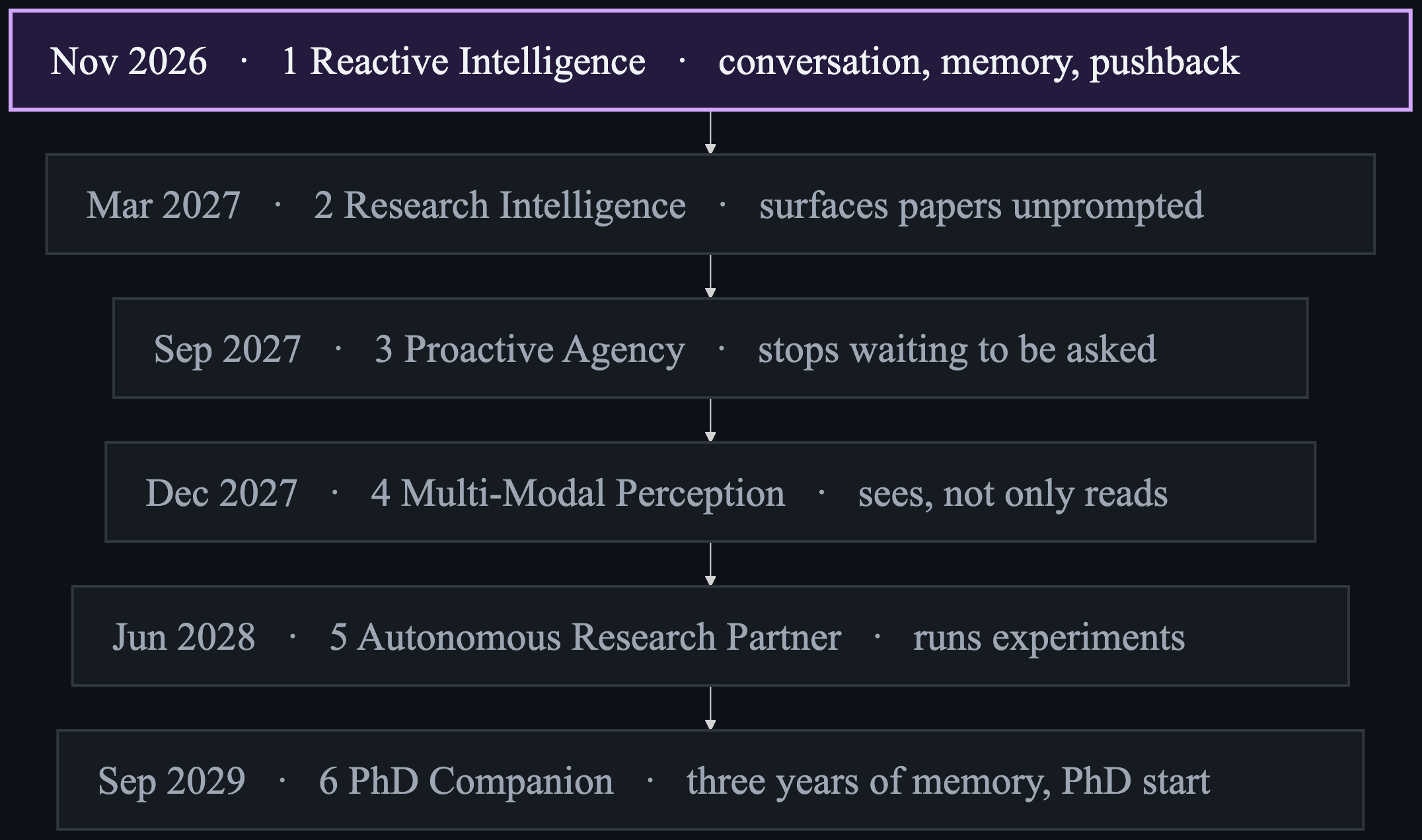 Six levels from Reactive Intelligence in November 2026 to PhD Companion in September 2029, with the target date in front of each level