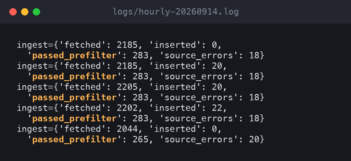 Five consecutive ingest summary lines from the hourly log, each showing about 2,200 postings fetched, roughly 283 passing the pre-filter, and 0 to 22 new rows inserted.