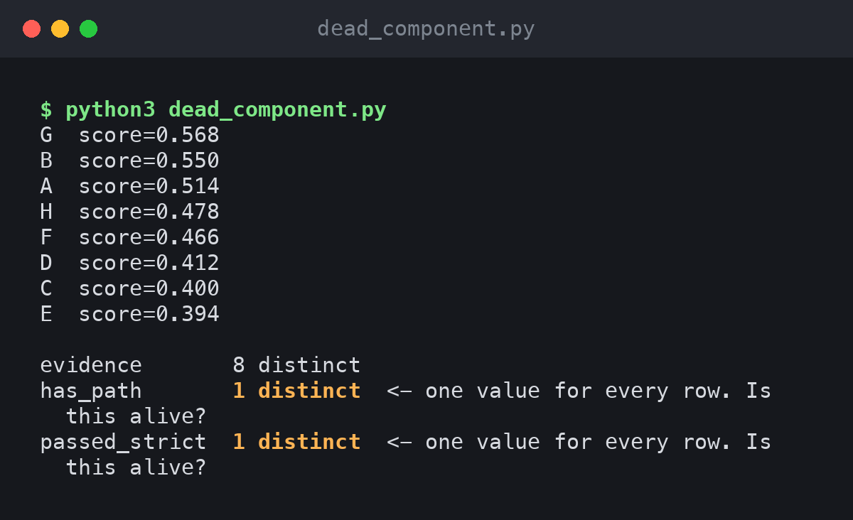 Terminal output of the demo script. Eight candidates ranked by score from 0.568 down to 0.394, then a component report: evidence took 8 distinct values, has_path took 1 distinct value, passed_strict took 1 distinct value, the last two flagged with one value for every row, is this alive?