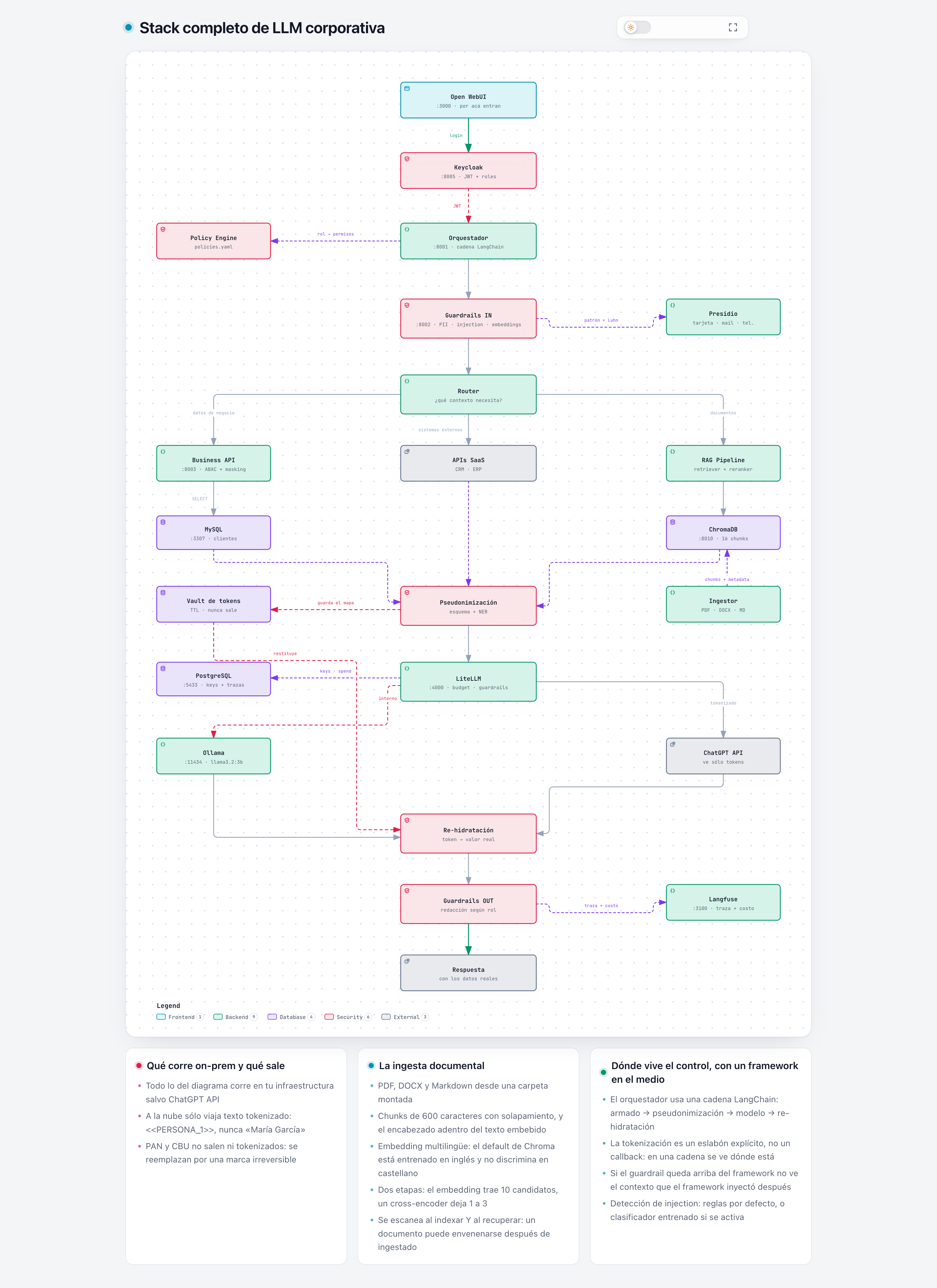 Stack completo de LLM corporativa