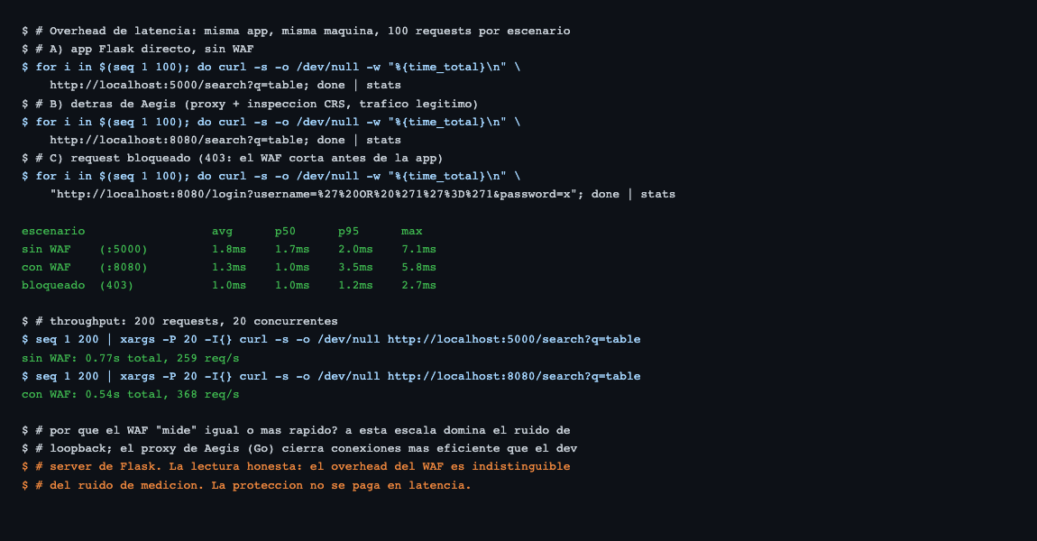 Overhead de latencia: sin WAF vs con WAF vs bloqueado, y throughput concurrente