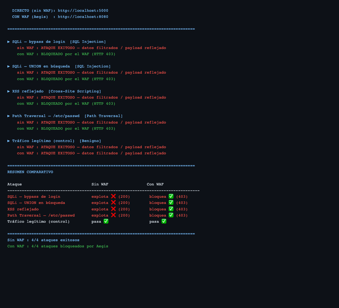 attack.py: 4/4 explotan sin WAF, 4/4 bloqueados con Aegis, trafico legitimo pasa