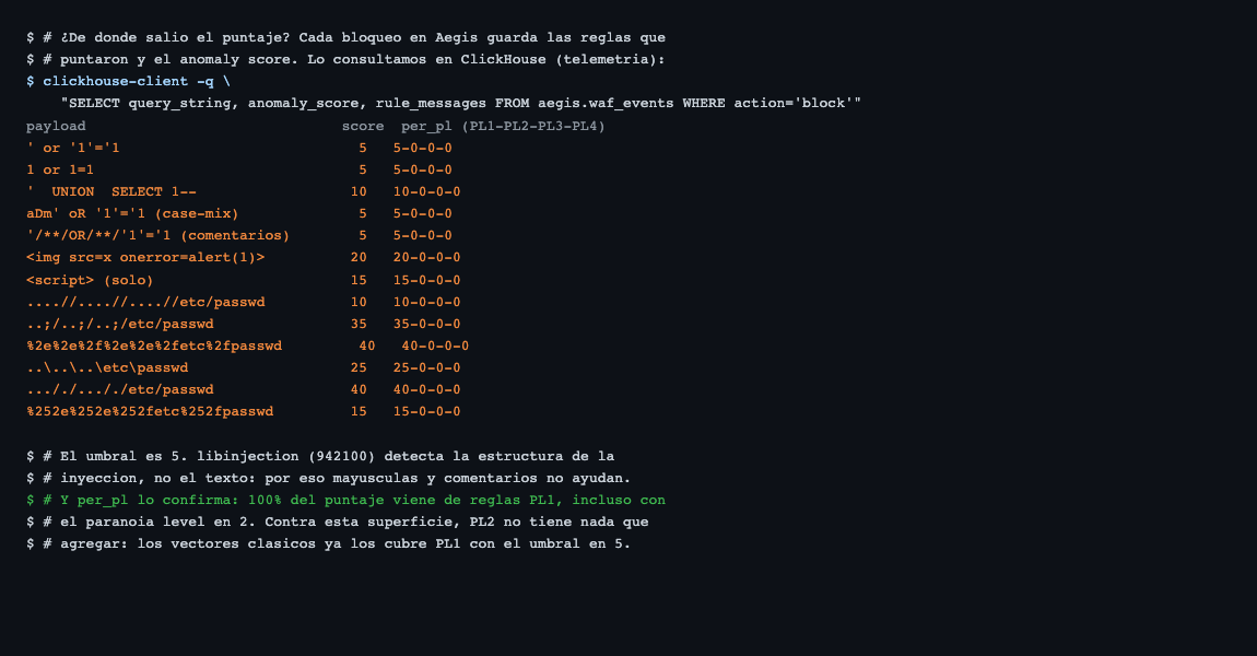 Anomaly scores por payload: 100% del puntaje viene de reglas PL1