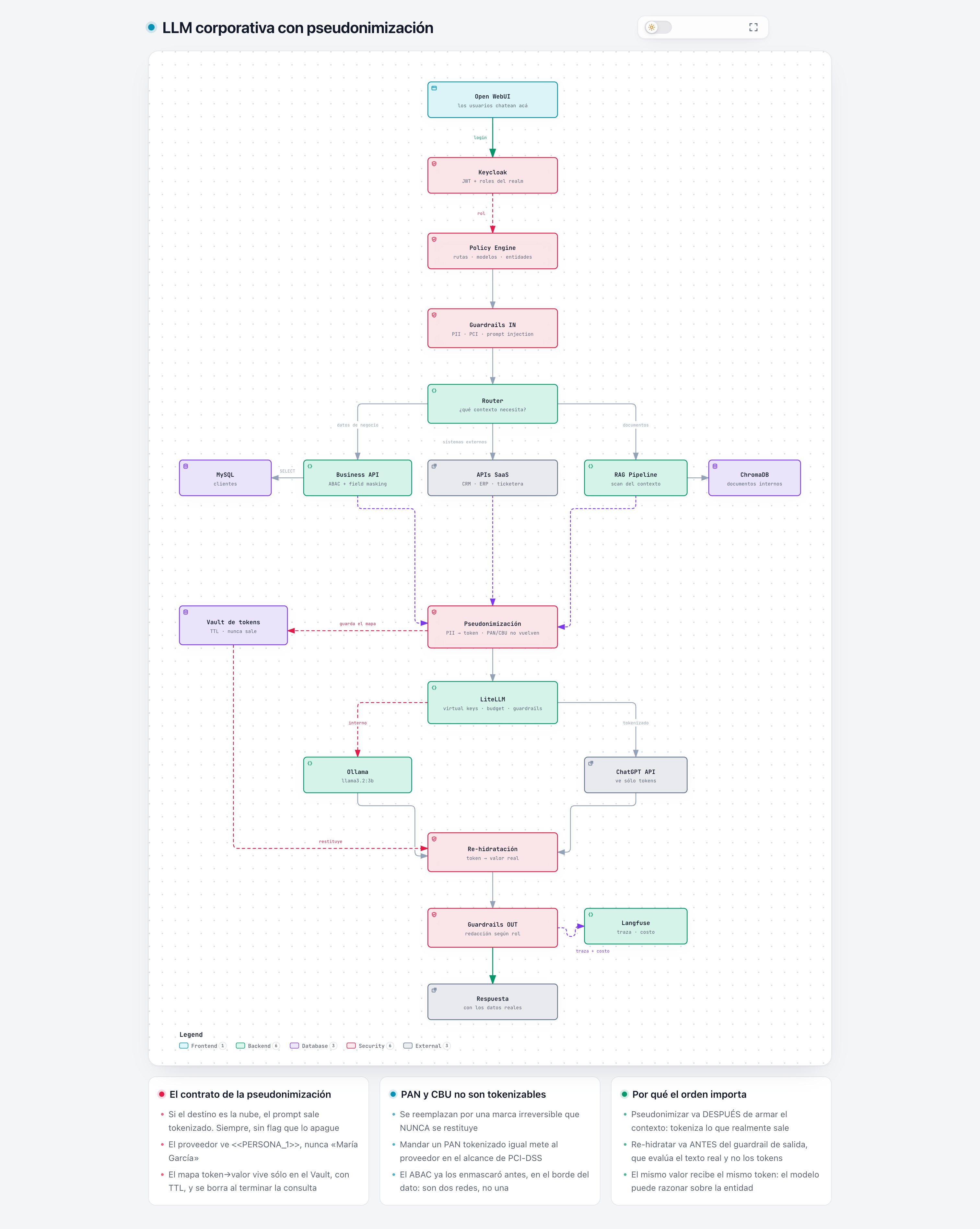 El recorrido del dato: tokenizar al salir, restituir al volver