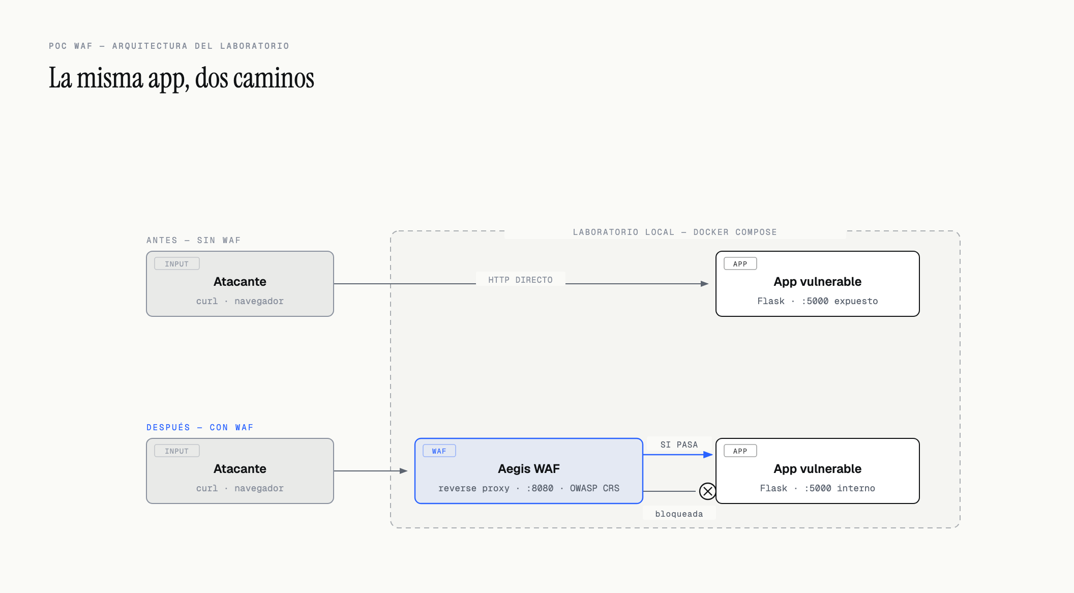 Arquitectura del laboratorio: la misma app, dos caminos — acceso directo vs. detrás del WAF