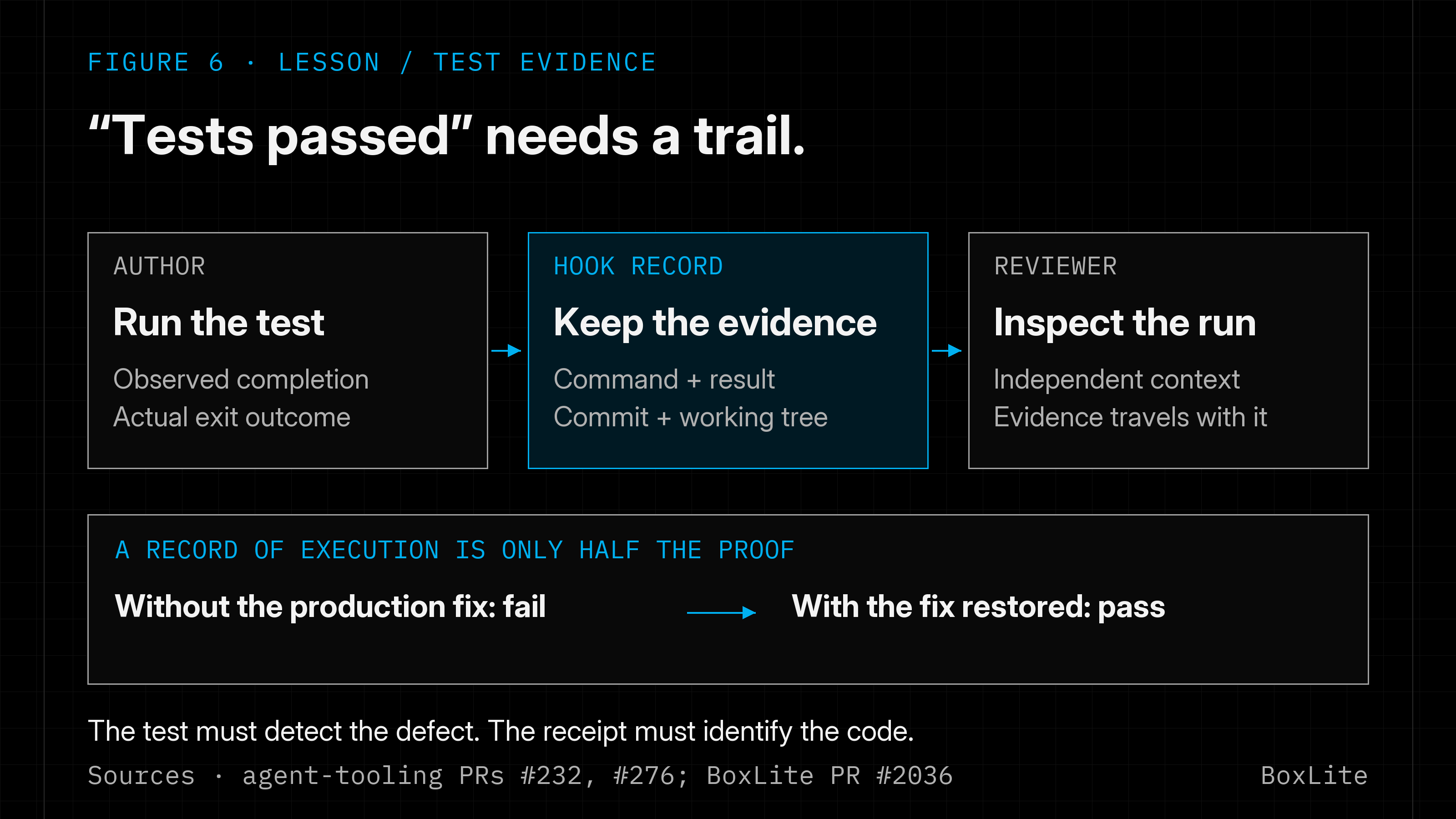 Execution receipts carry the command, observed outcome and code state across the independent review boundary. Test quality also needs failure without the fix and a pass with it.