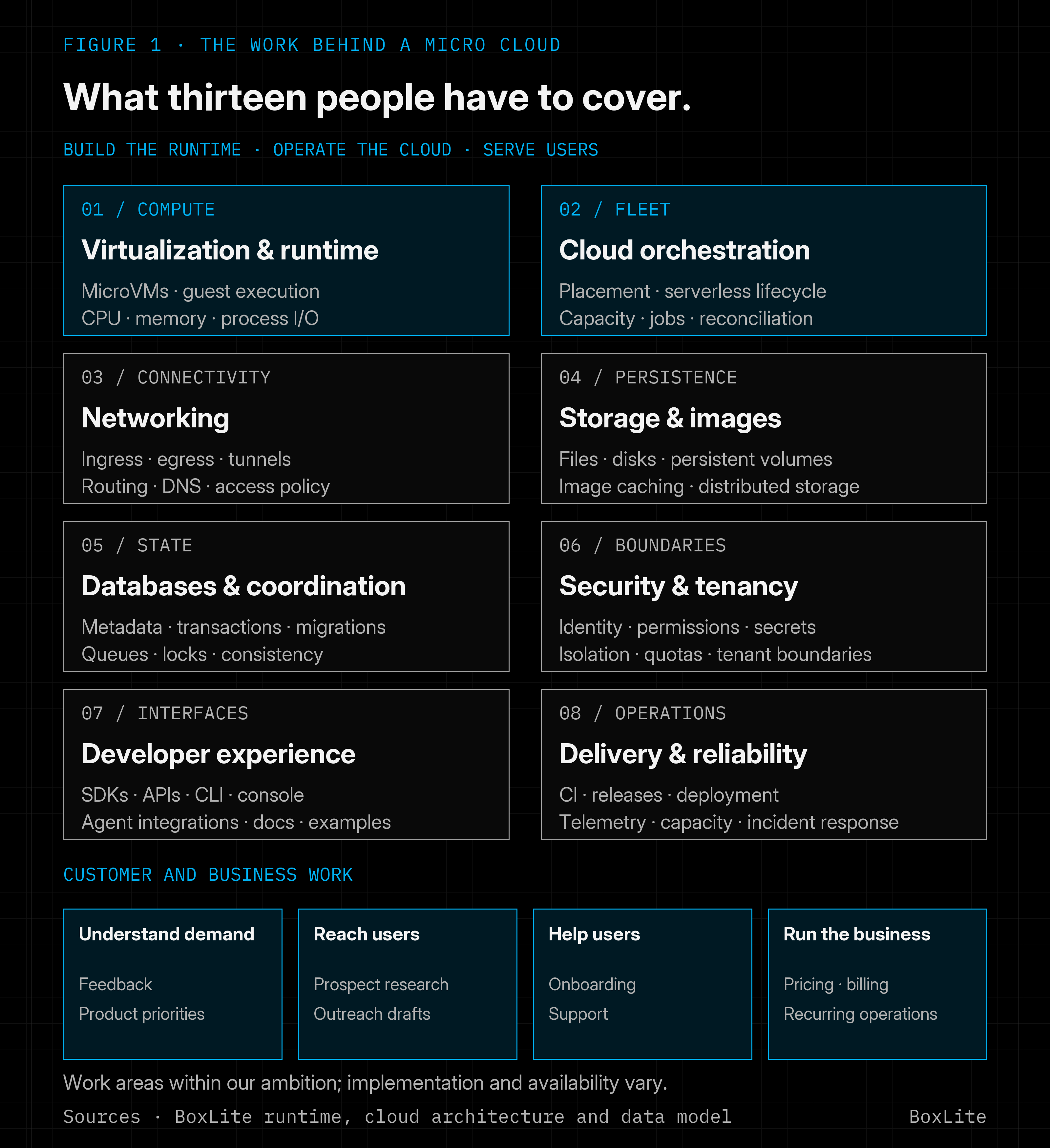 Eight engineering work areas: virtualization and runtime; cloud orchestration; networking; storage and images; databases and coordination; security and tenancy; developer experience; delivery and reliability. Around them are demand discovery, outreach, customer help, and business operations.