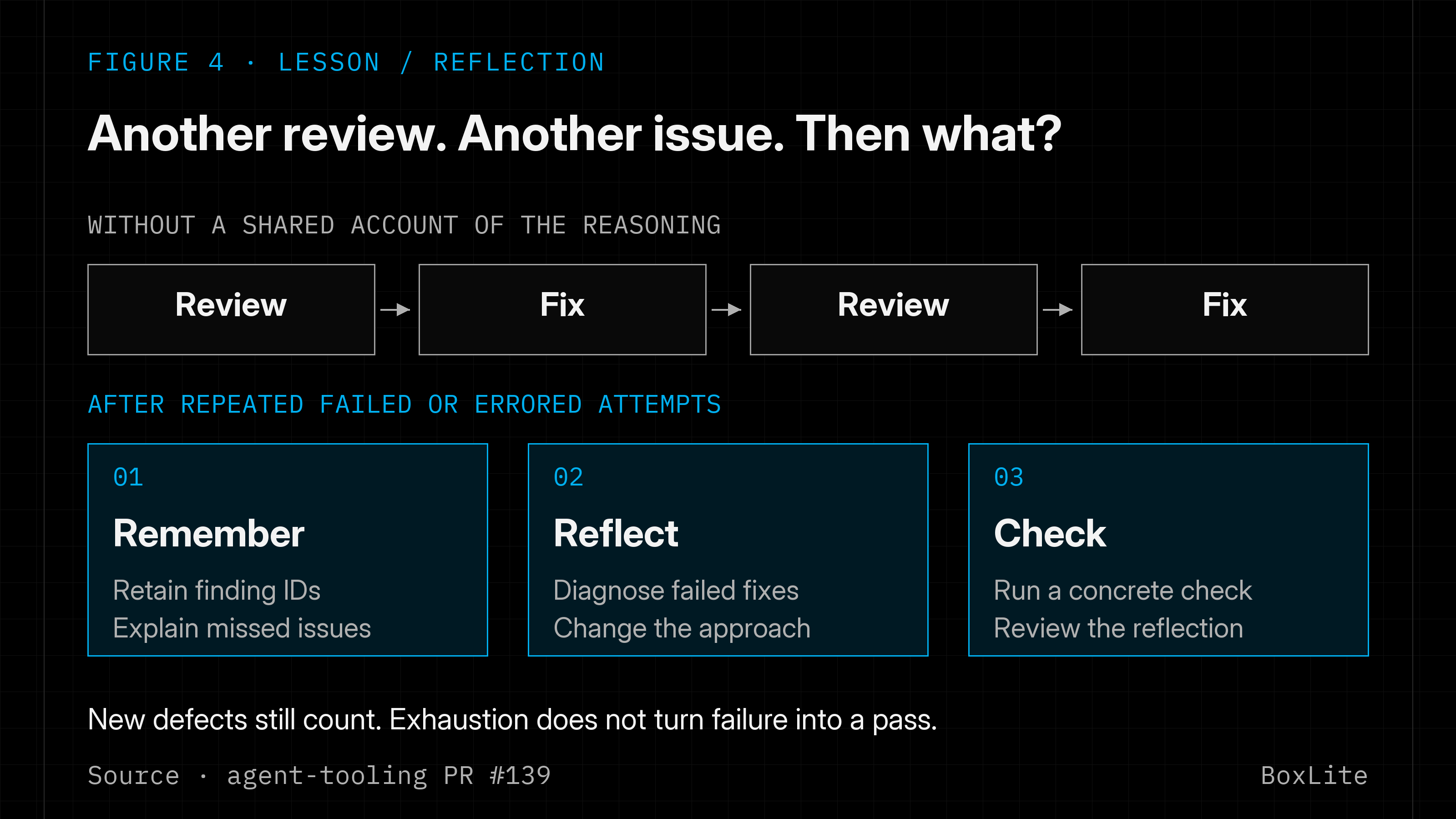 Instead of repeating review and fix without learning, preserve findings, explain failed fixes, change the approach and check the reflection.