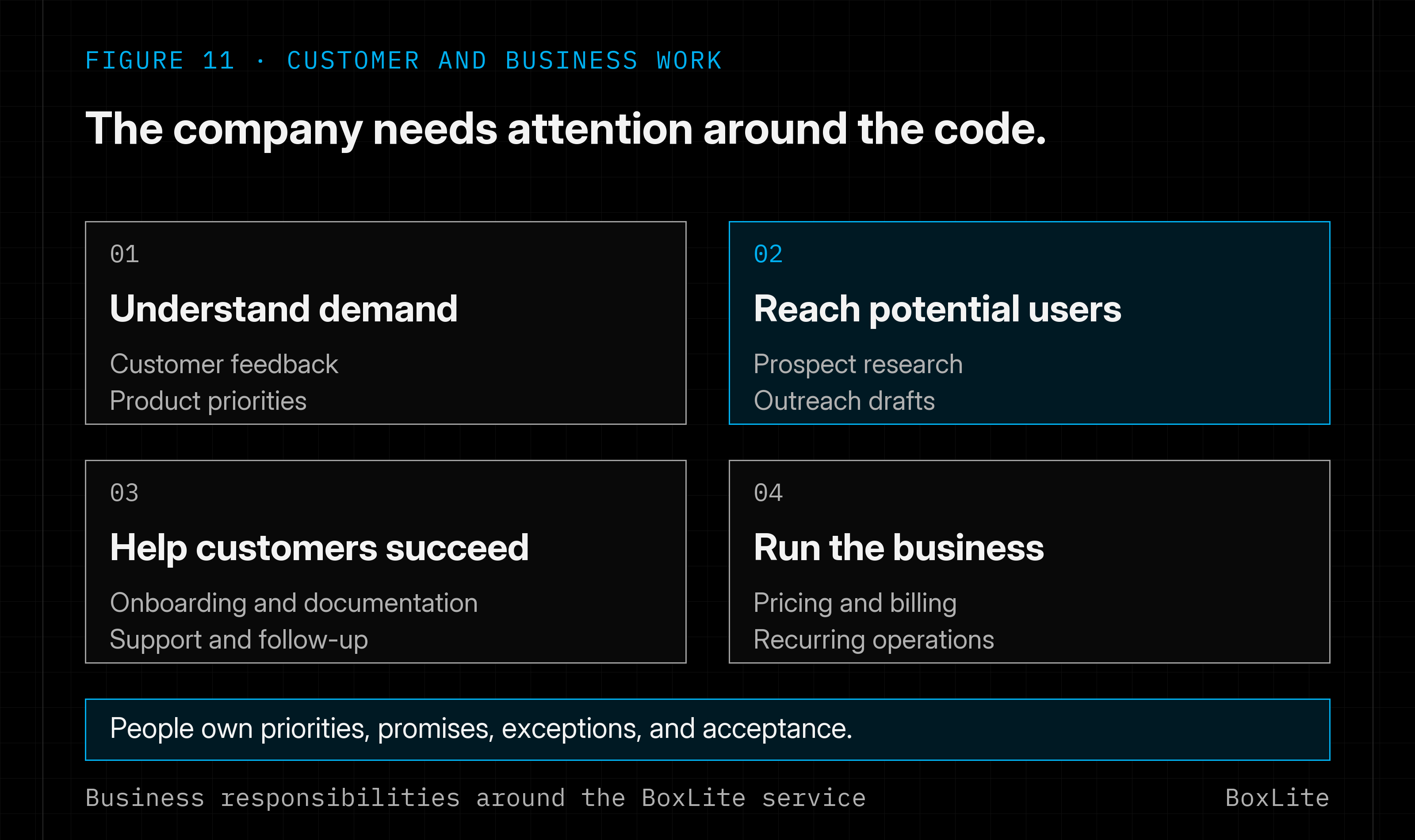 Business responsibilities include understanding demand, reaching potential users, helping customers succeed, and operating pricing, billing and recurring workflows. People own priorities, promises, exceptions and acceptance.