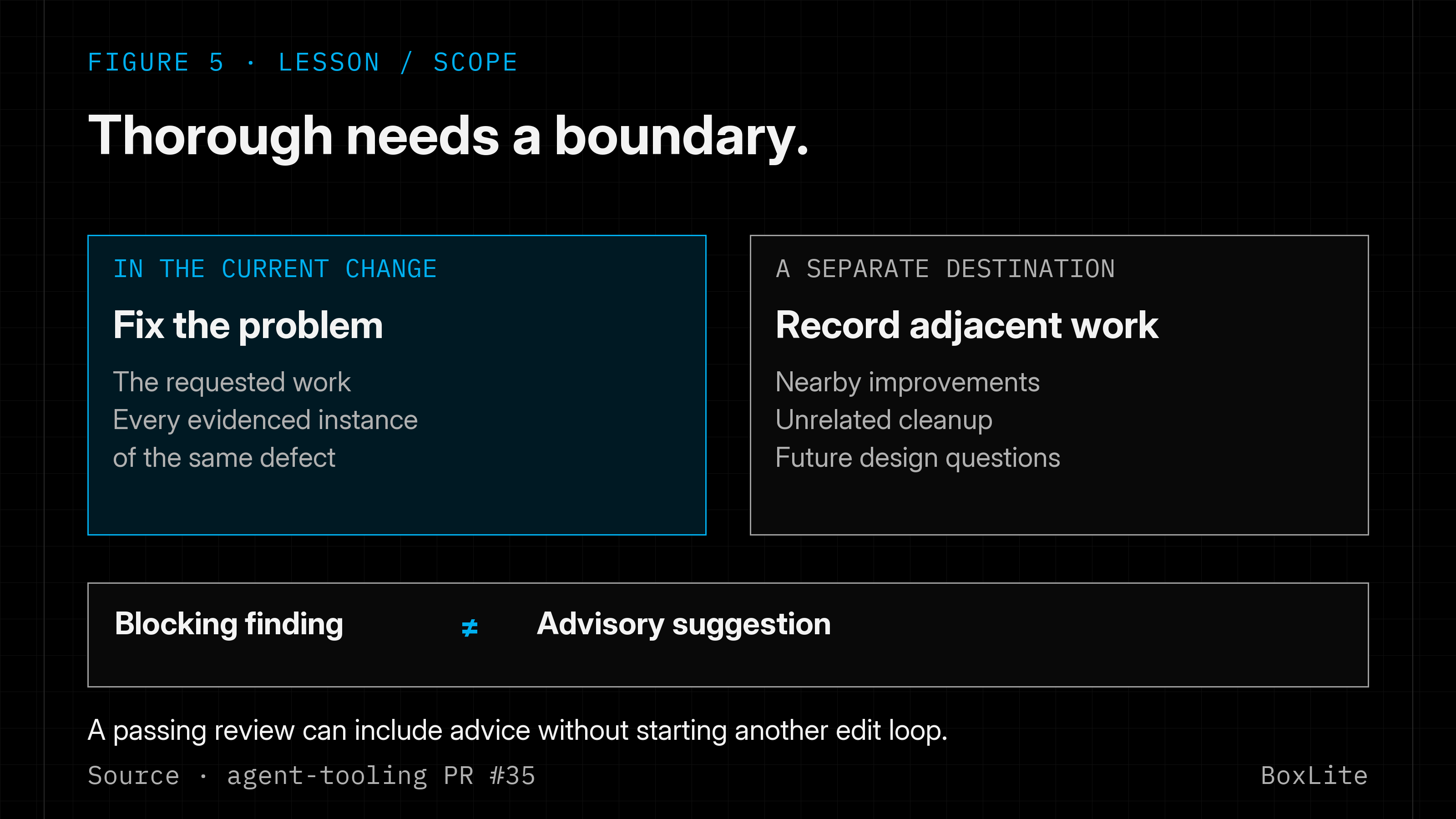 Separate requested work and evidenced instances of the same defect from adjacent improvements, and separate blocking findings from advisories.