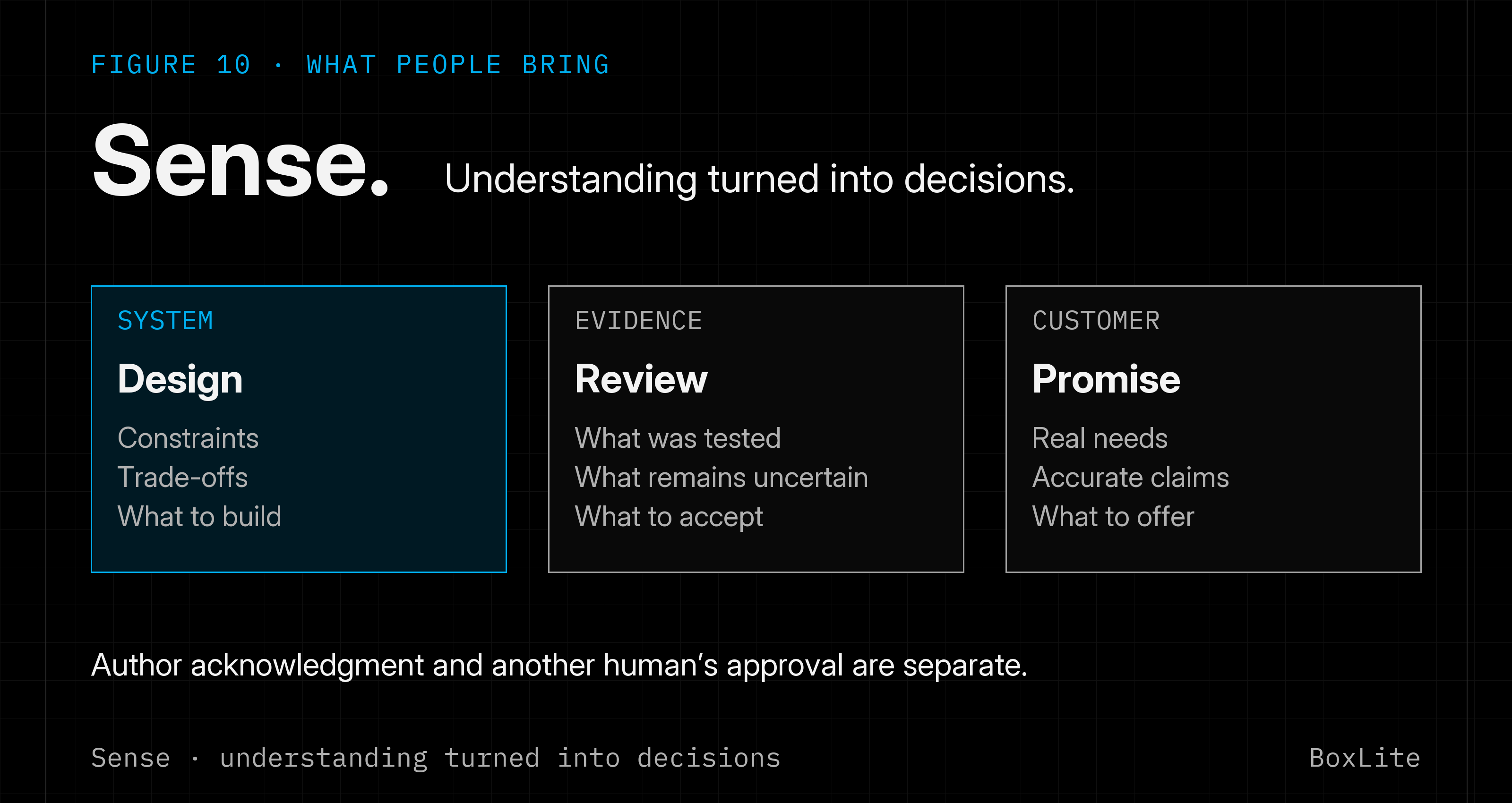 Sense means understanding turned into decisions. People shape design, examine evidence and remain accountable for accepting changes.