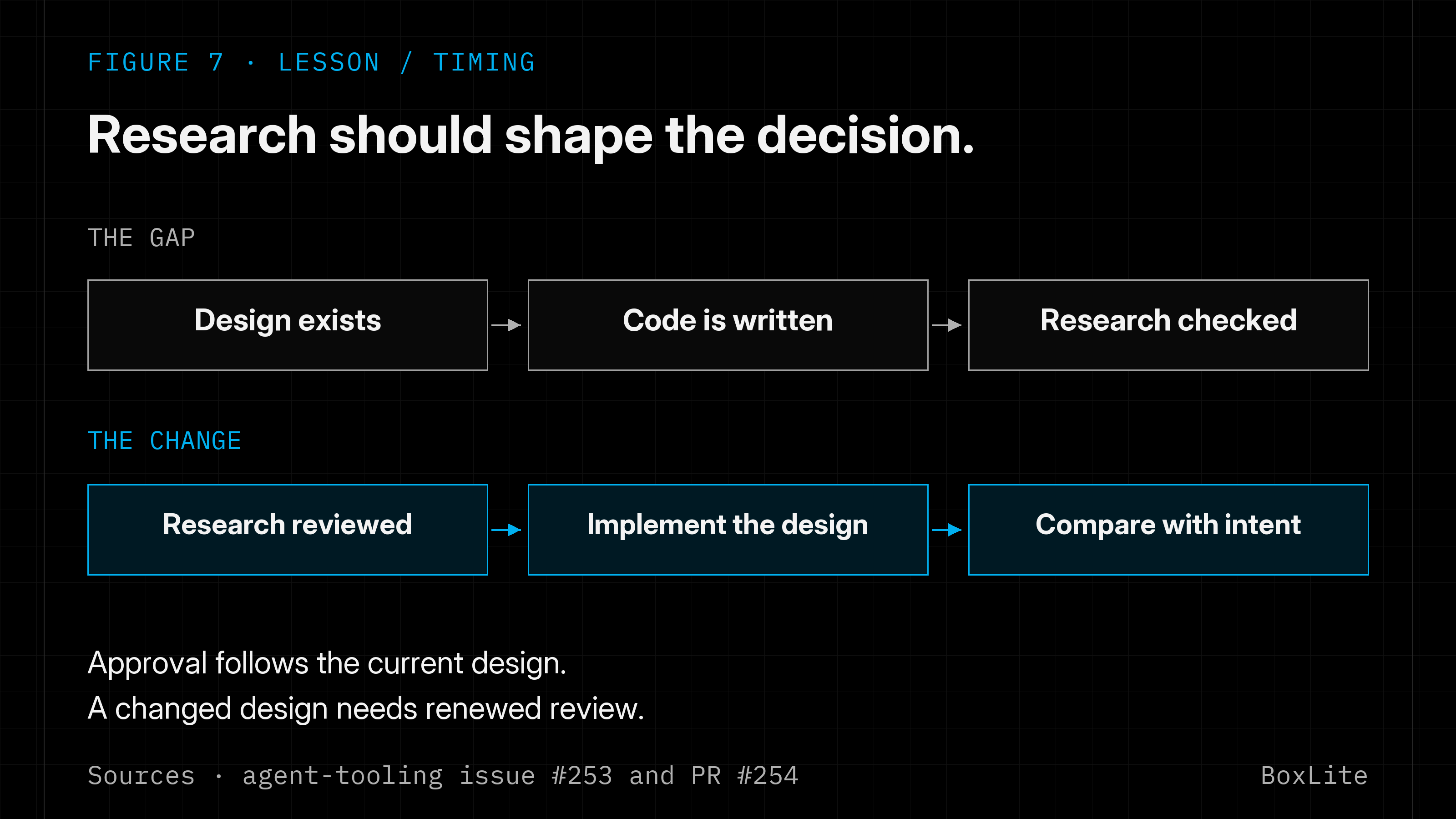 Move research review before supported code edits. Tie approval to current design content, then compare implementation against the intent.