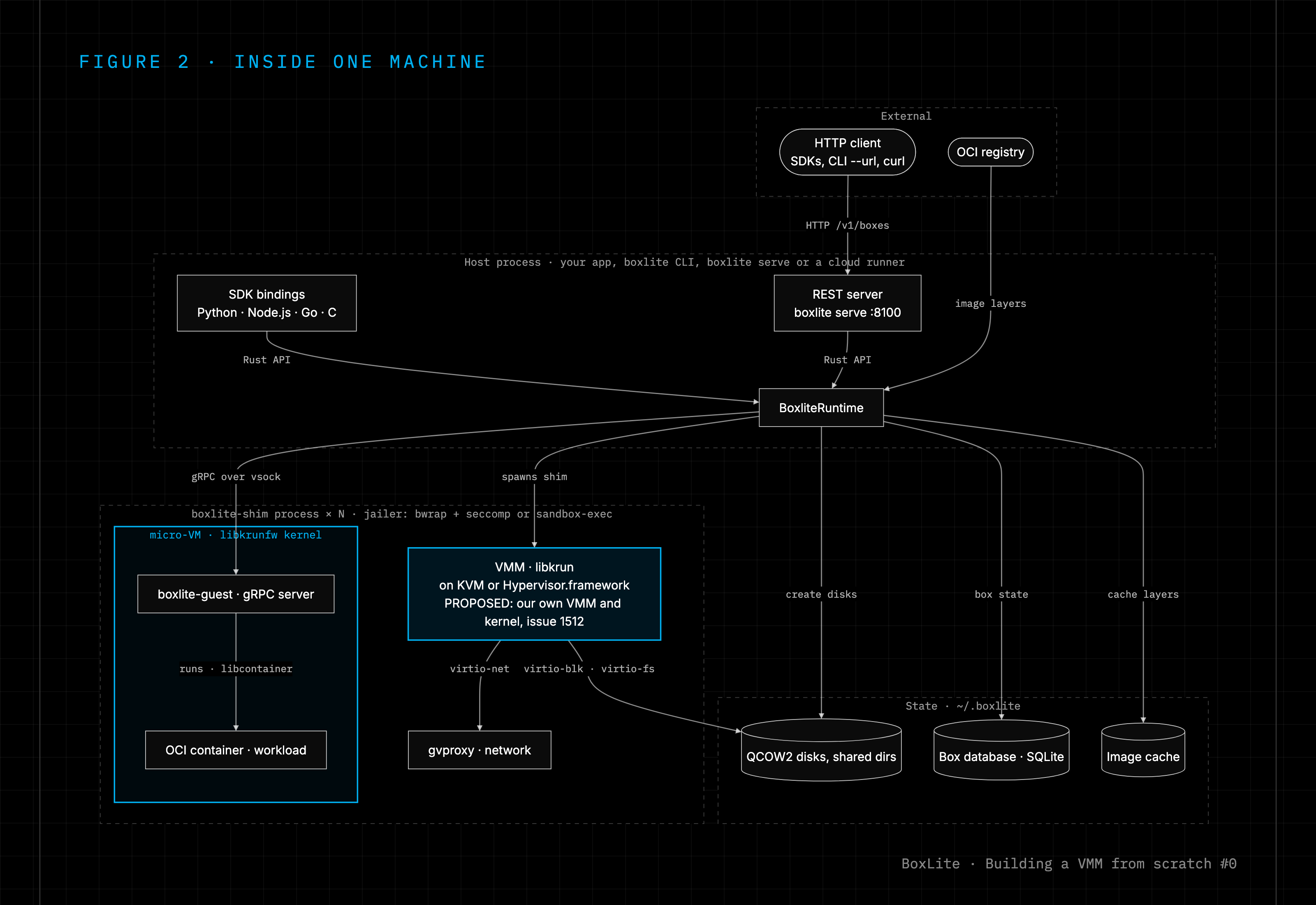 Inside one machine: host process, jailed boxlite-shim, micro-VM and state