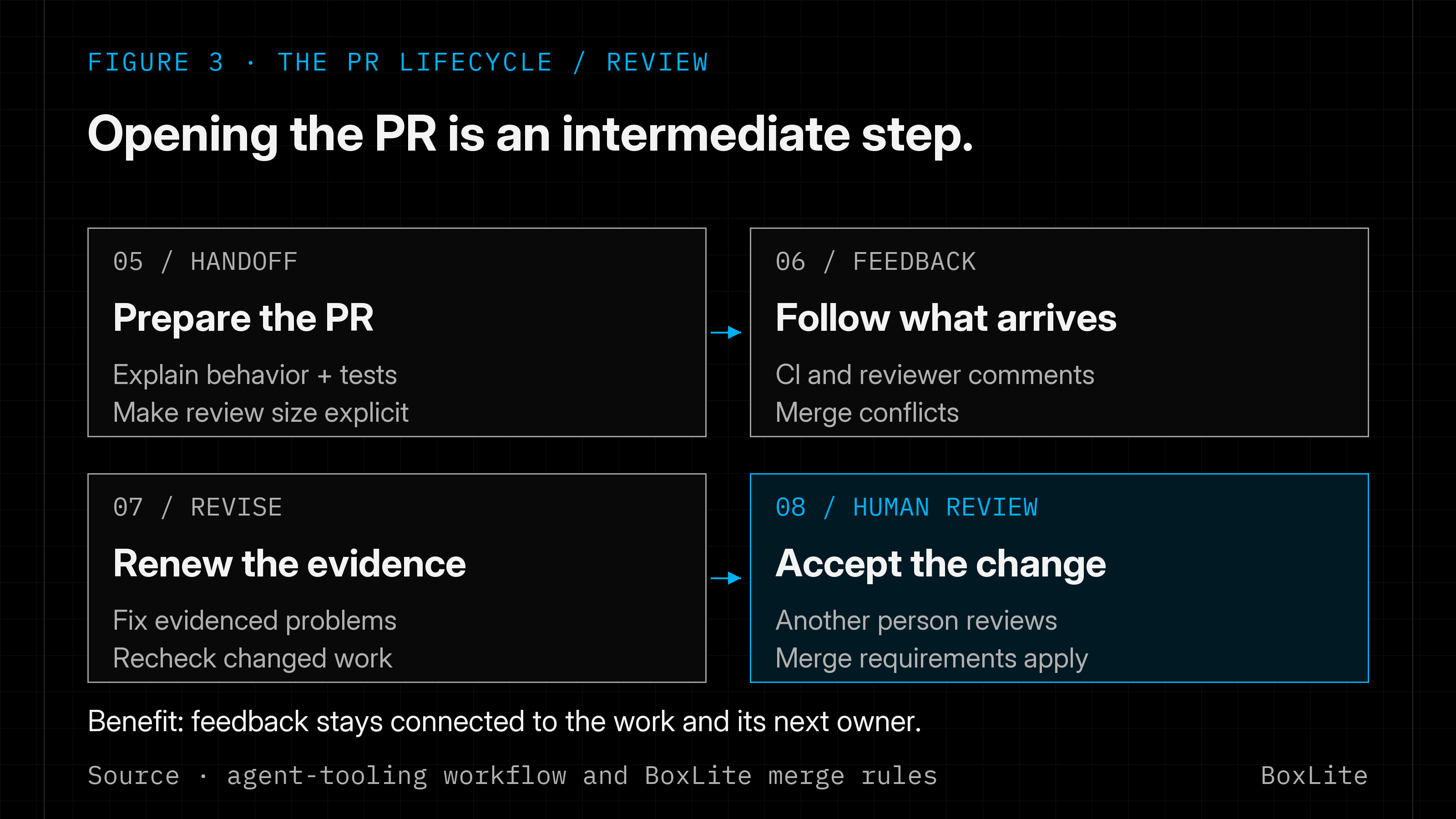 Prepare the PR, follow CI and comments, refresh evidence after revisions, and obtain another human review before the normal merge path completes.