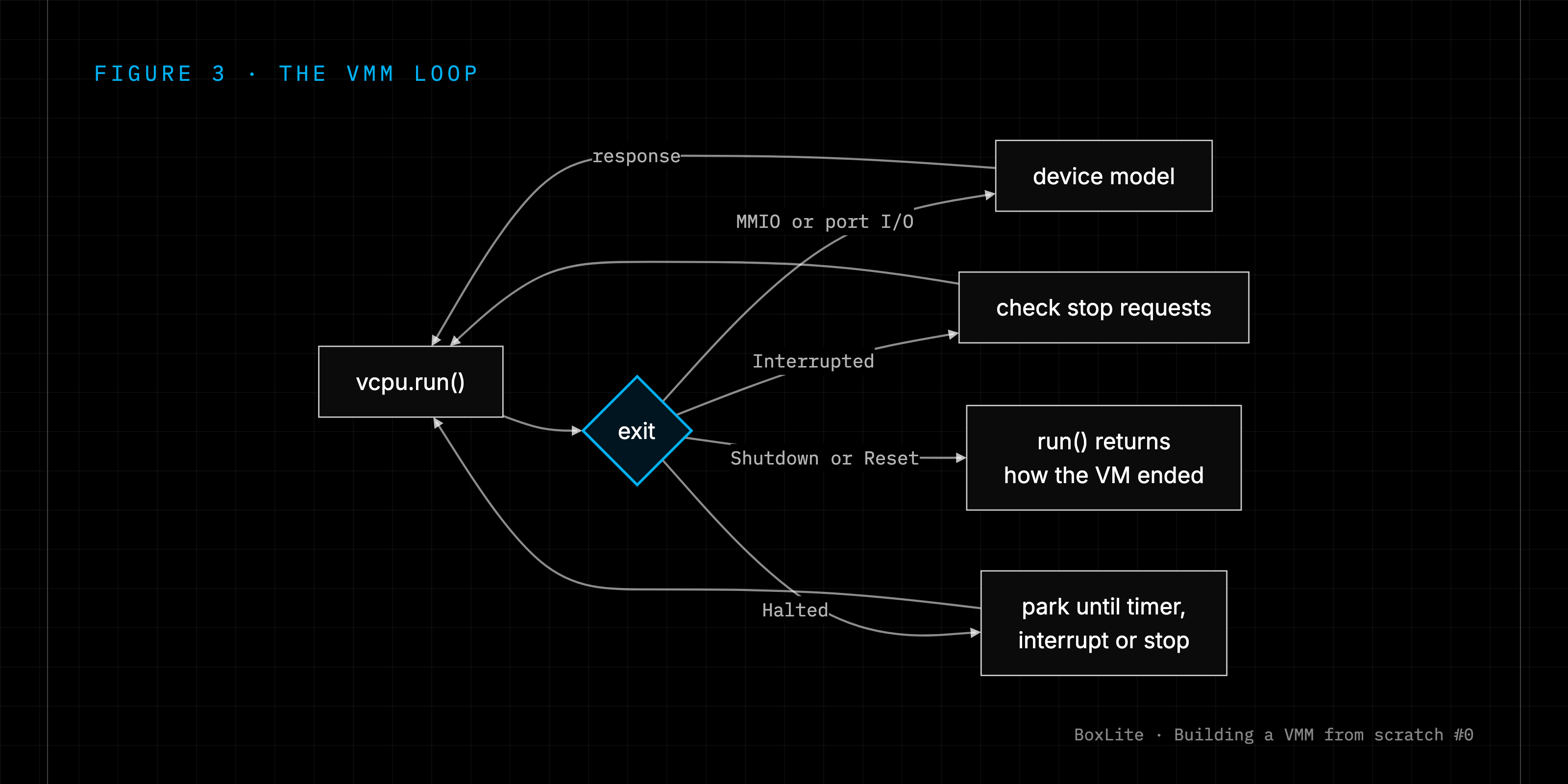 The VMM loop: run a vCPU, handle its exit, run it again