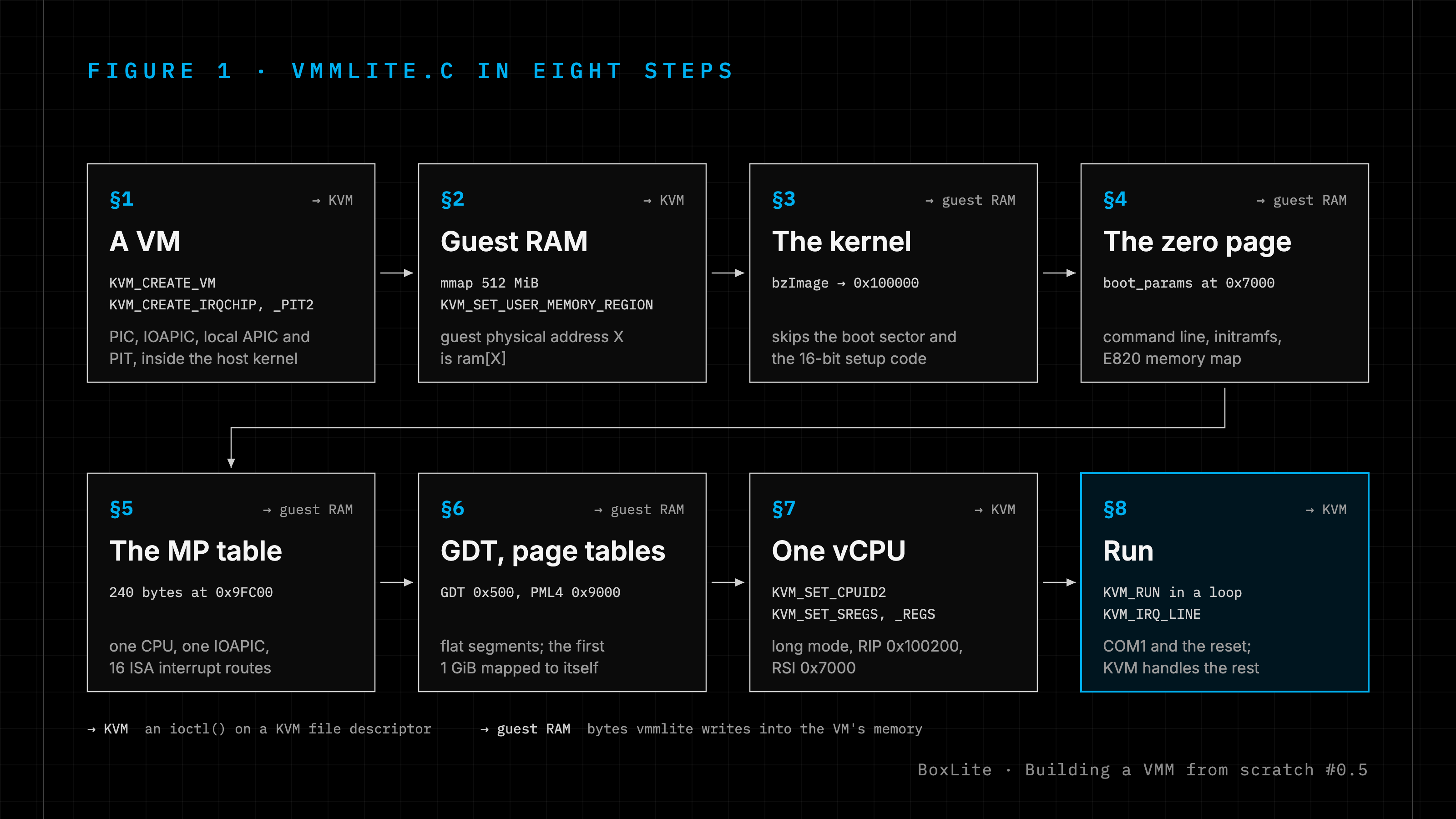 The eight numbered sections of vmmlite.c: four make KVM calls, four write guest RAM