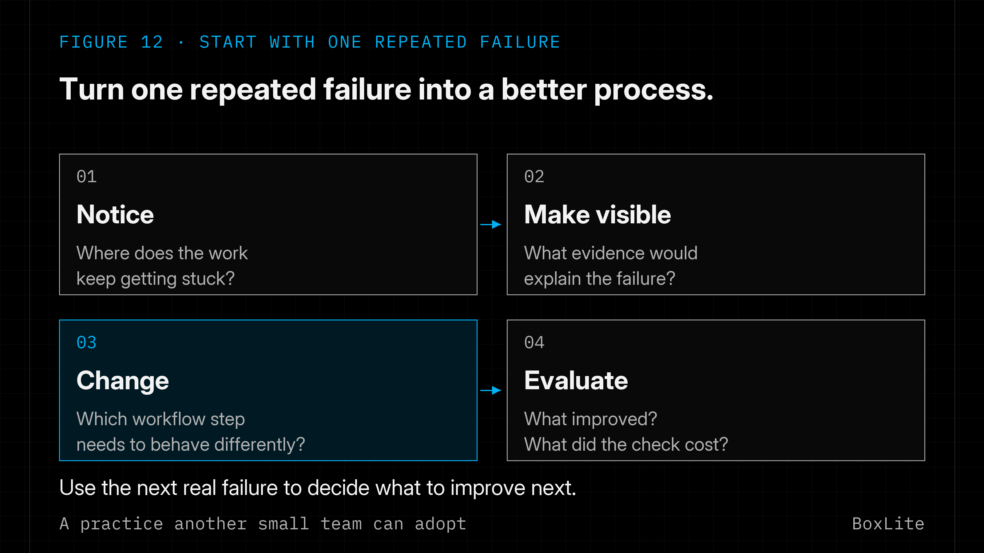 Identify a recurring failure, preserve evidence, change the workflow and evaluate the result and its costs. Repeat with what actual use reveals.