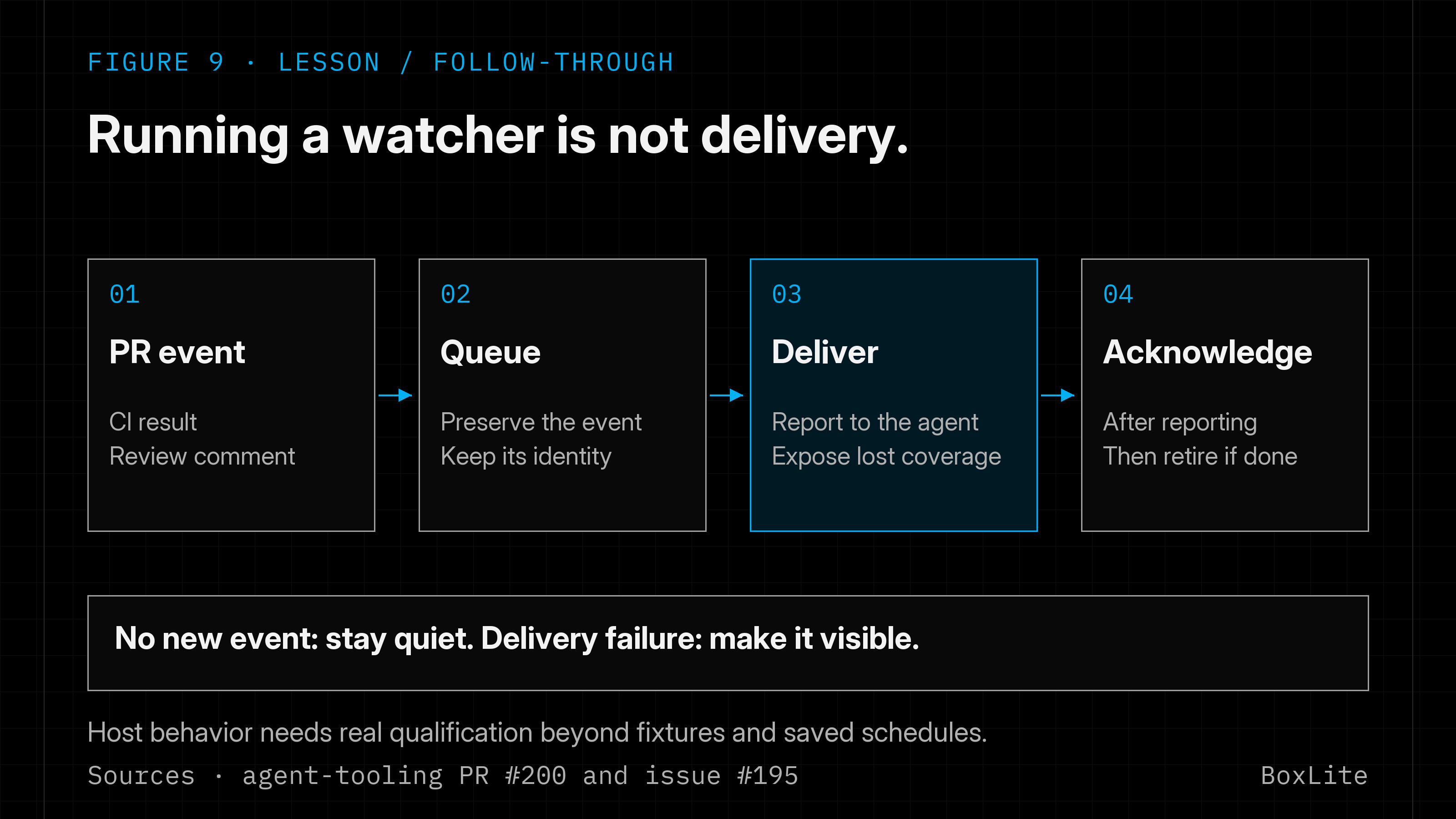 A PR event must be queued, delivered and acknowledged. Keeping a watcher running does not by itself prove that the agent received its feedback.