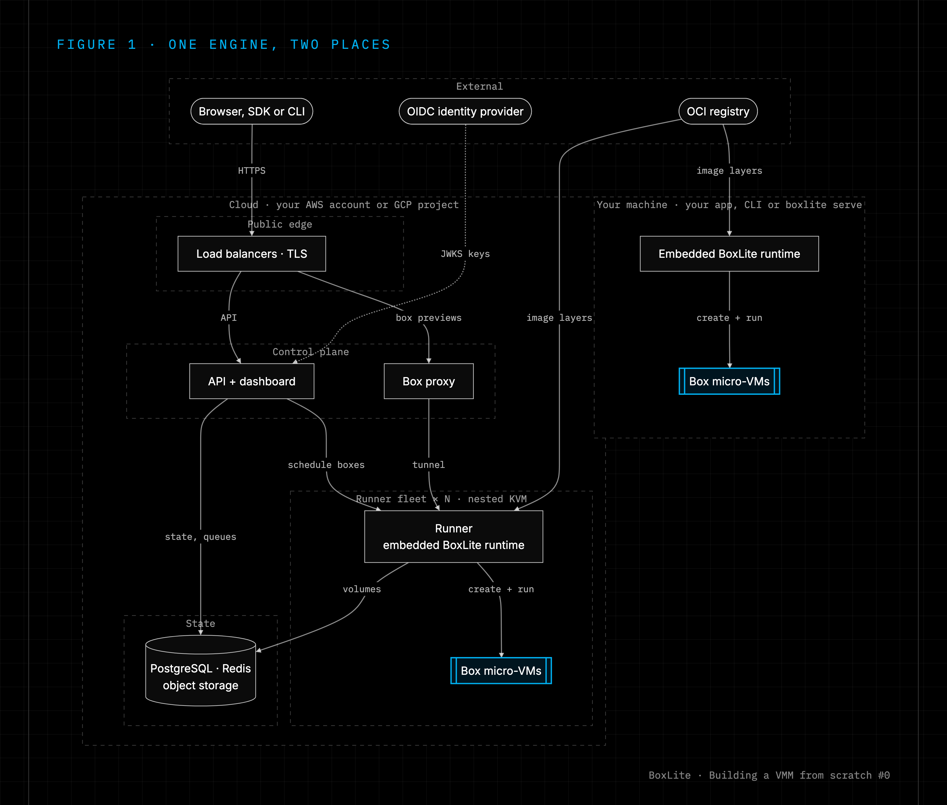 BoxLite architecture on your machine and in the cloud