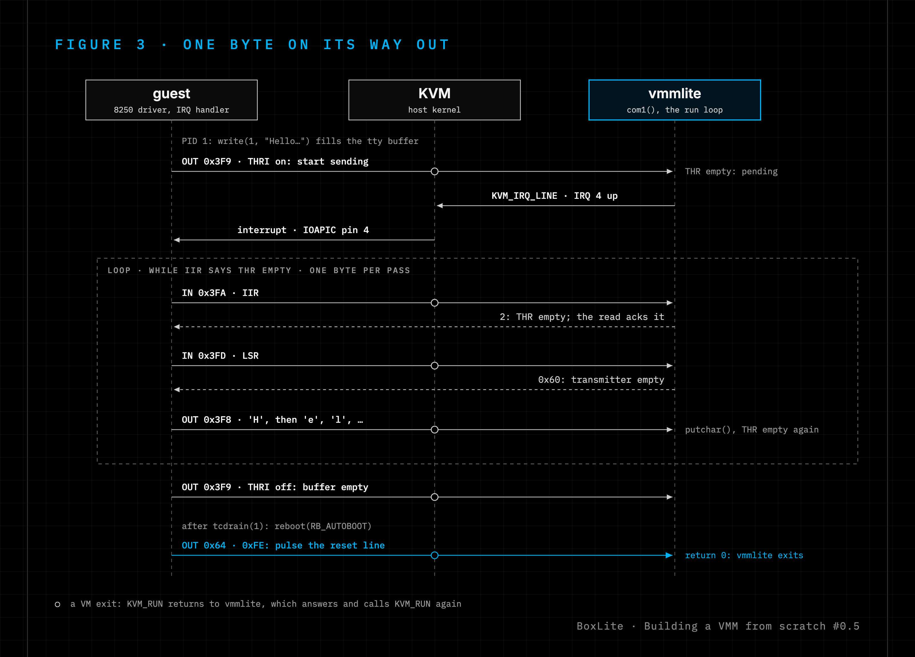 Sequence diagram: the guest's 8250 driver sends one byte per pass through port I/O exits to vmmlite, which raises IRQ 4 through KVM