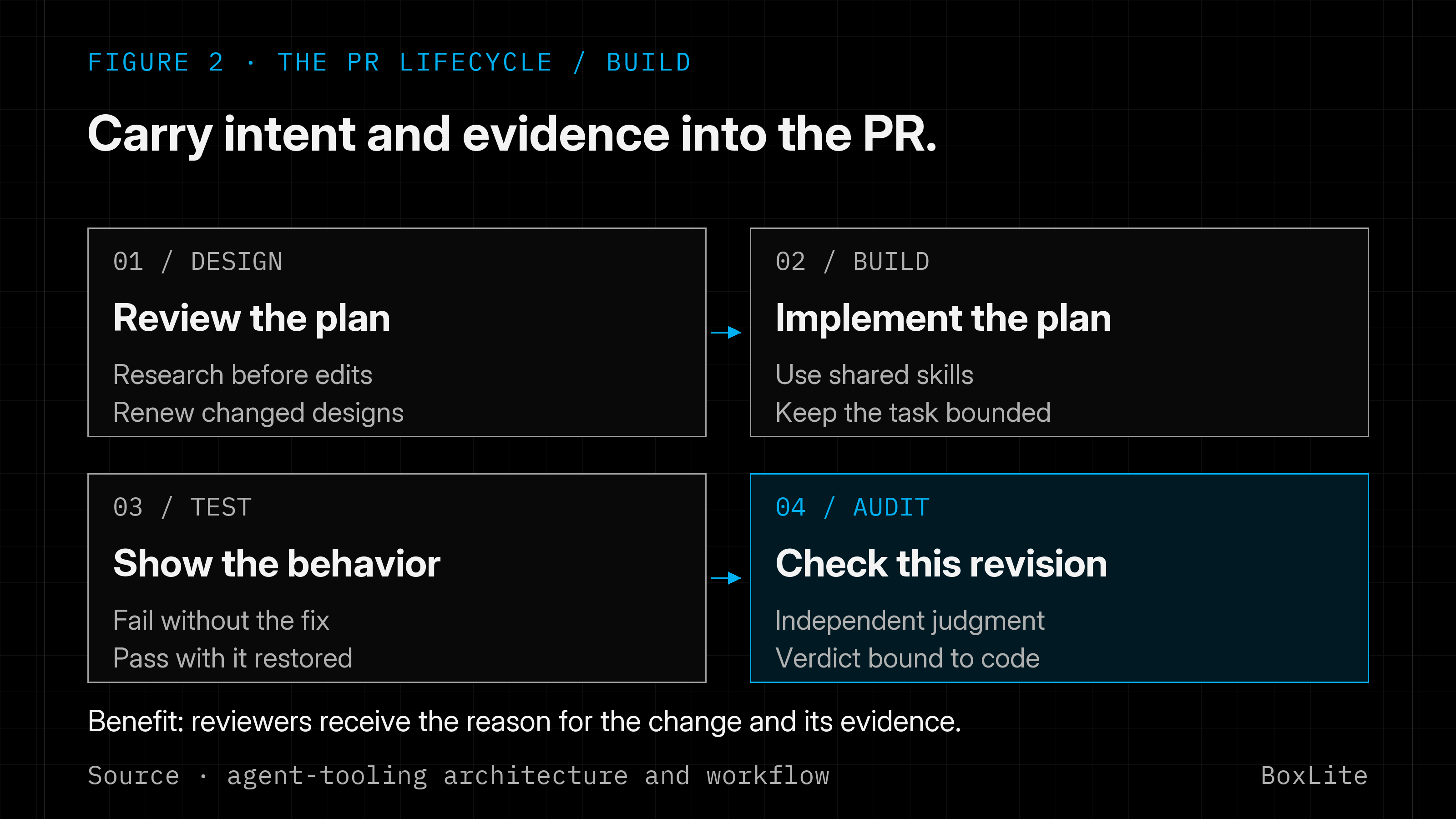 Research and design, implementation, tests, and an independent audit carry intent and evidence toward a PR.
