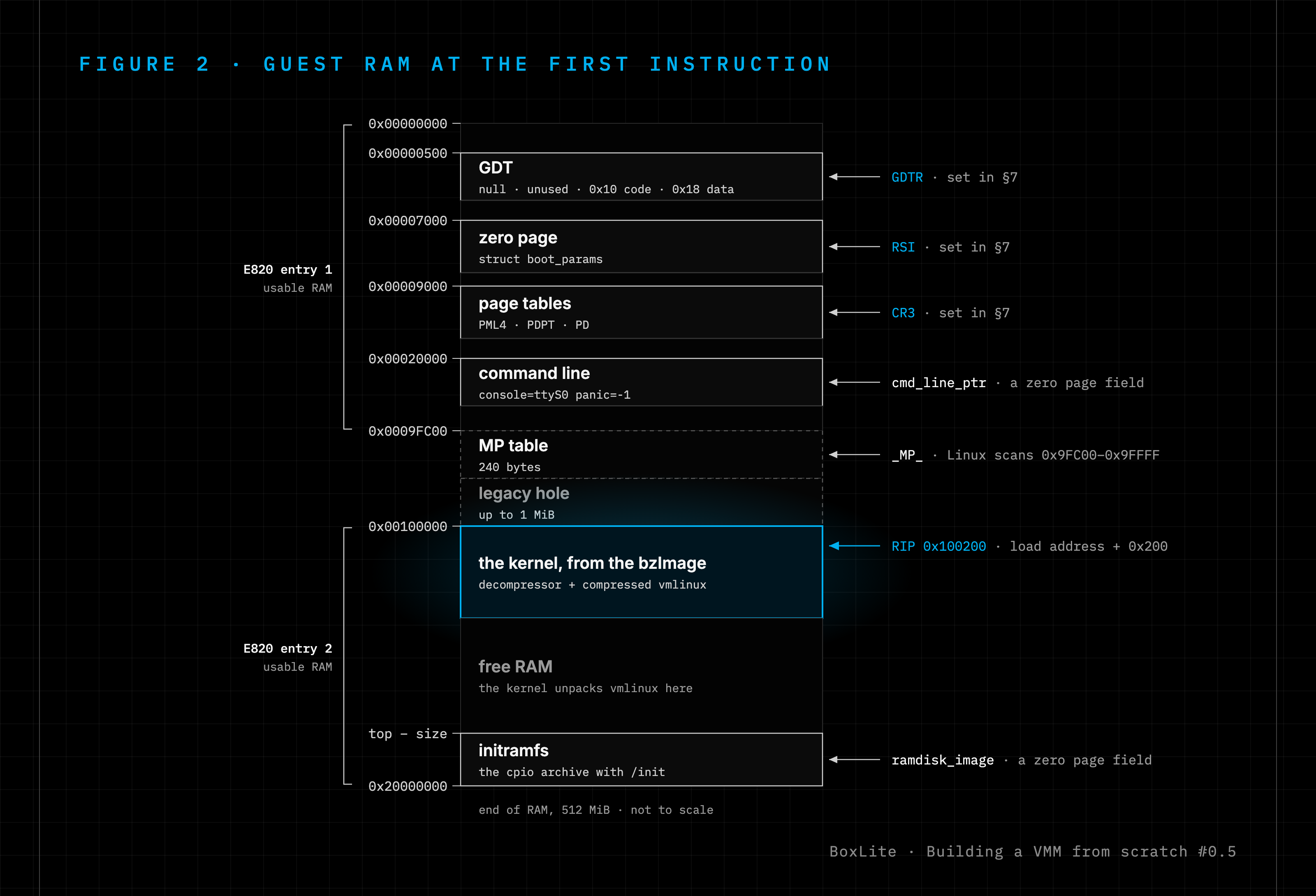 Guest RAM at the first instruction: GDT, zero page, page tables, command line, MP table, kernel and initramfs, with the registers that point at them