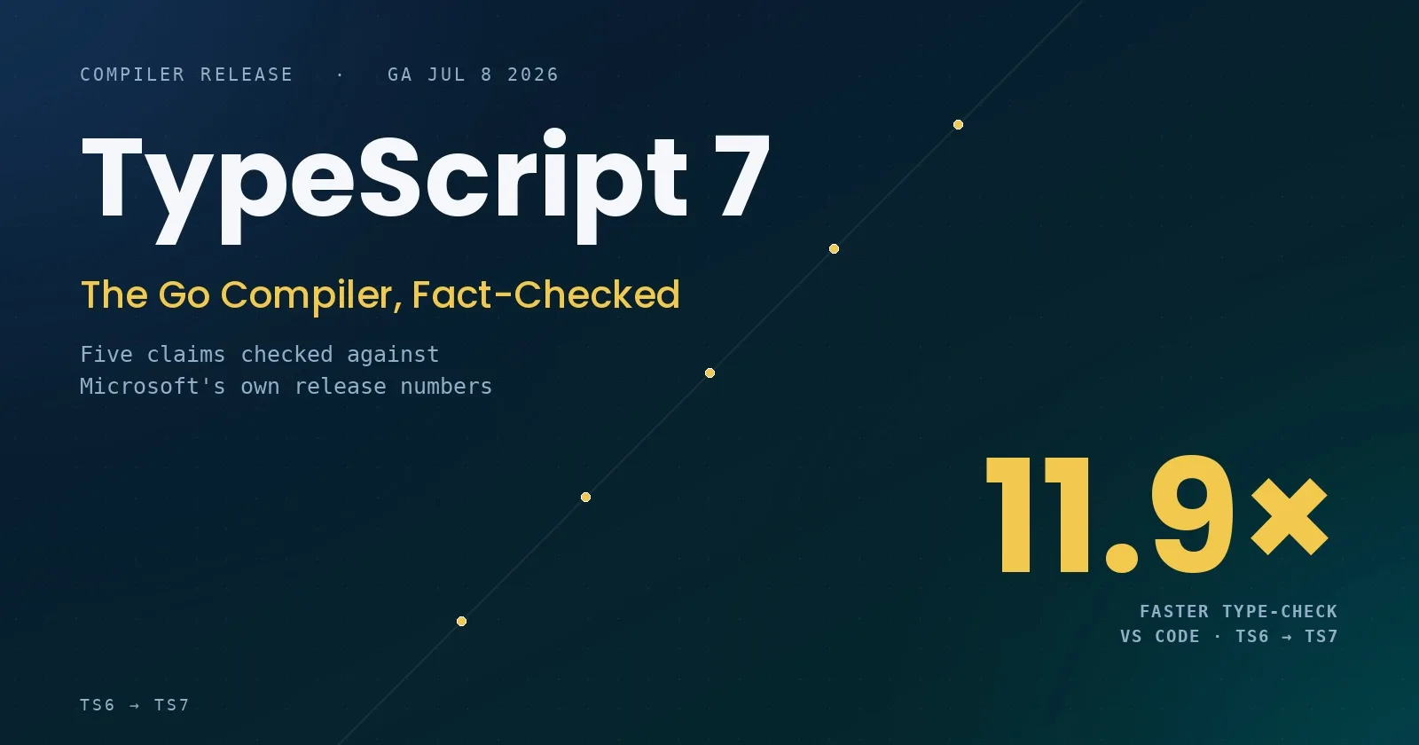 TypeScript 7 Just Shipped: I Checked Five Claims Going Around Against Microsoft's Own Numbers